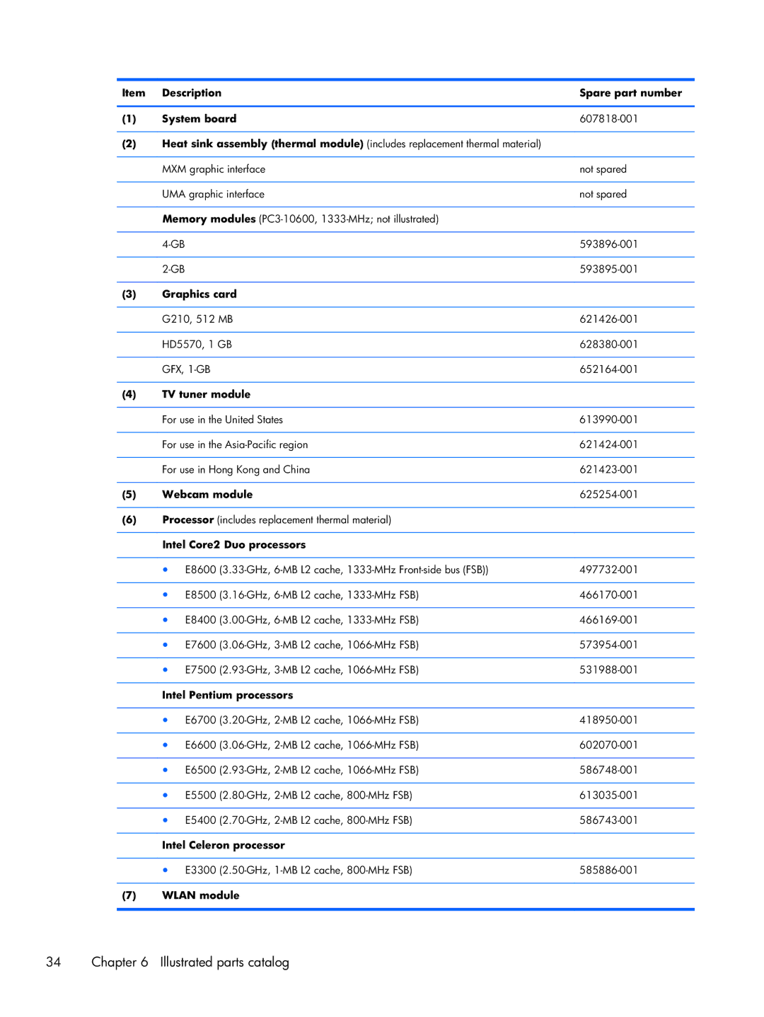 HP 6000 Pro manual Description Spare part number System board, Graphics card, TV tuner module, Webcam module, Wlan module 