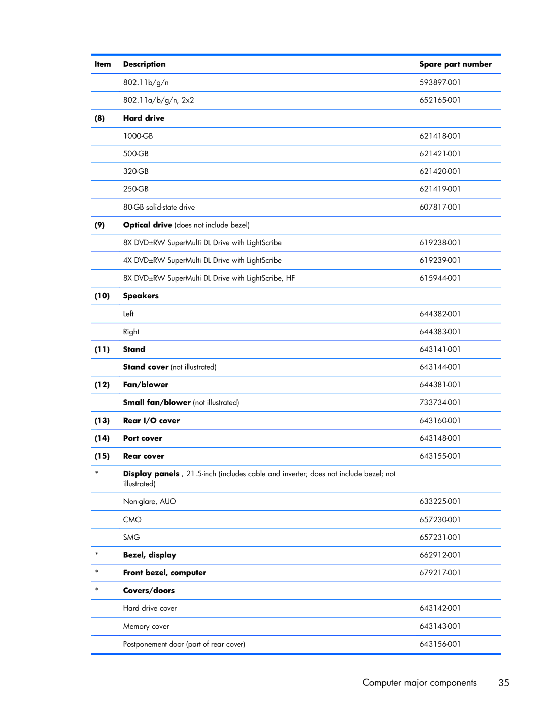 HP 6000 Pro manual Description Spare part number, Hard drive, Speakers, Stand, Fan/blower, Small fan/blower not illustrated 