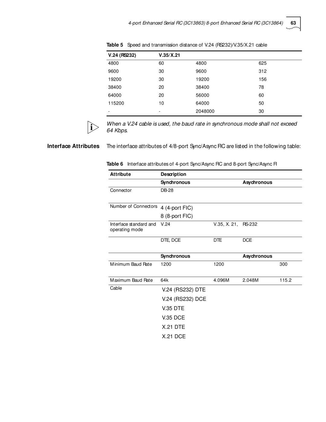 HP 6000 Router manual Port FIC, 24 RS232 DTE 24 RS232 DCE 35 DTE 35 DCE 21 DTE 21 DCE, Dte, Dce, Synchronous Asychronous 