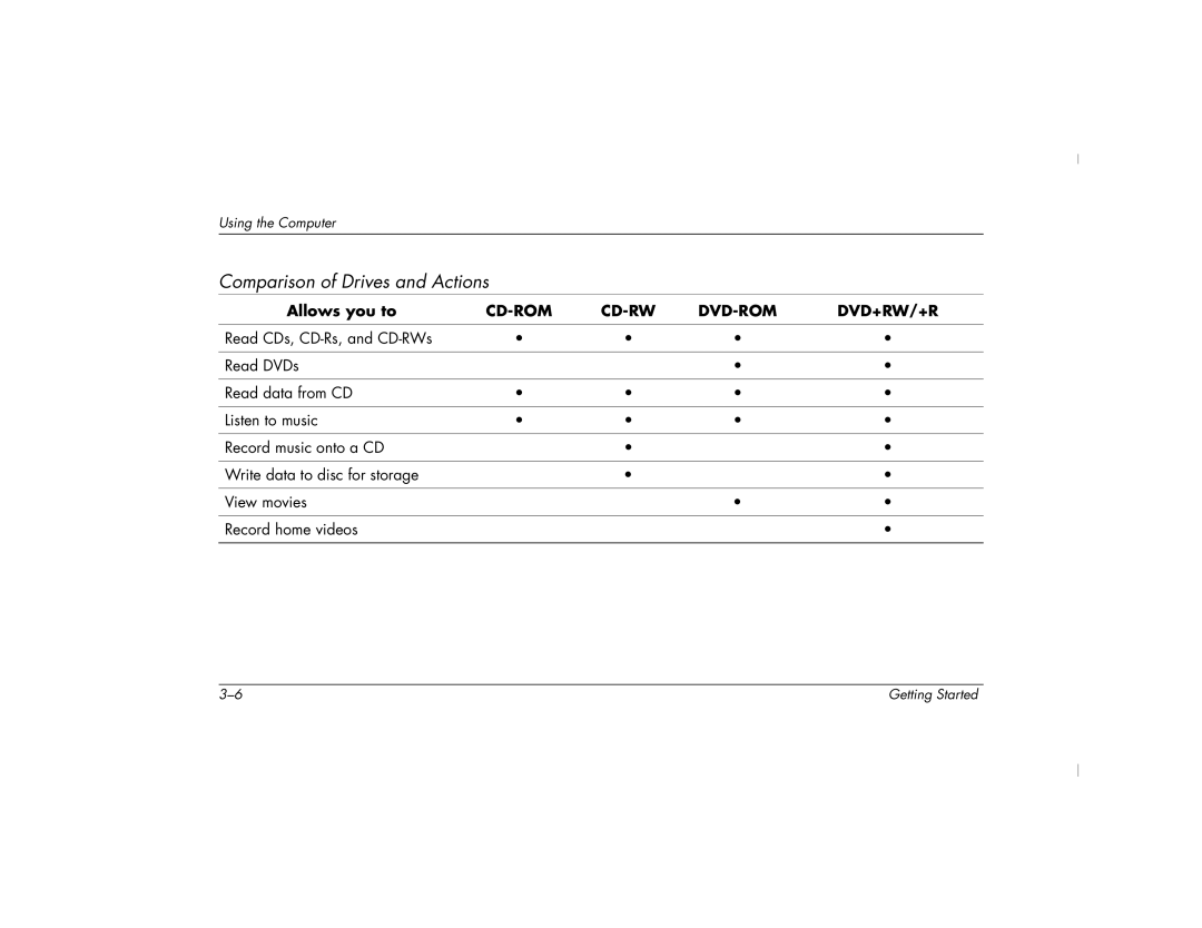 HP 6000Z, 6000T manual Comparison of Drives and Actions 