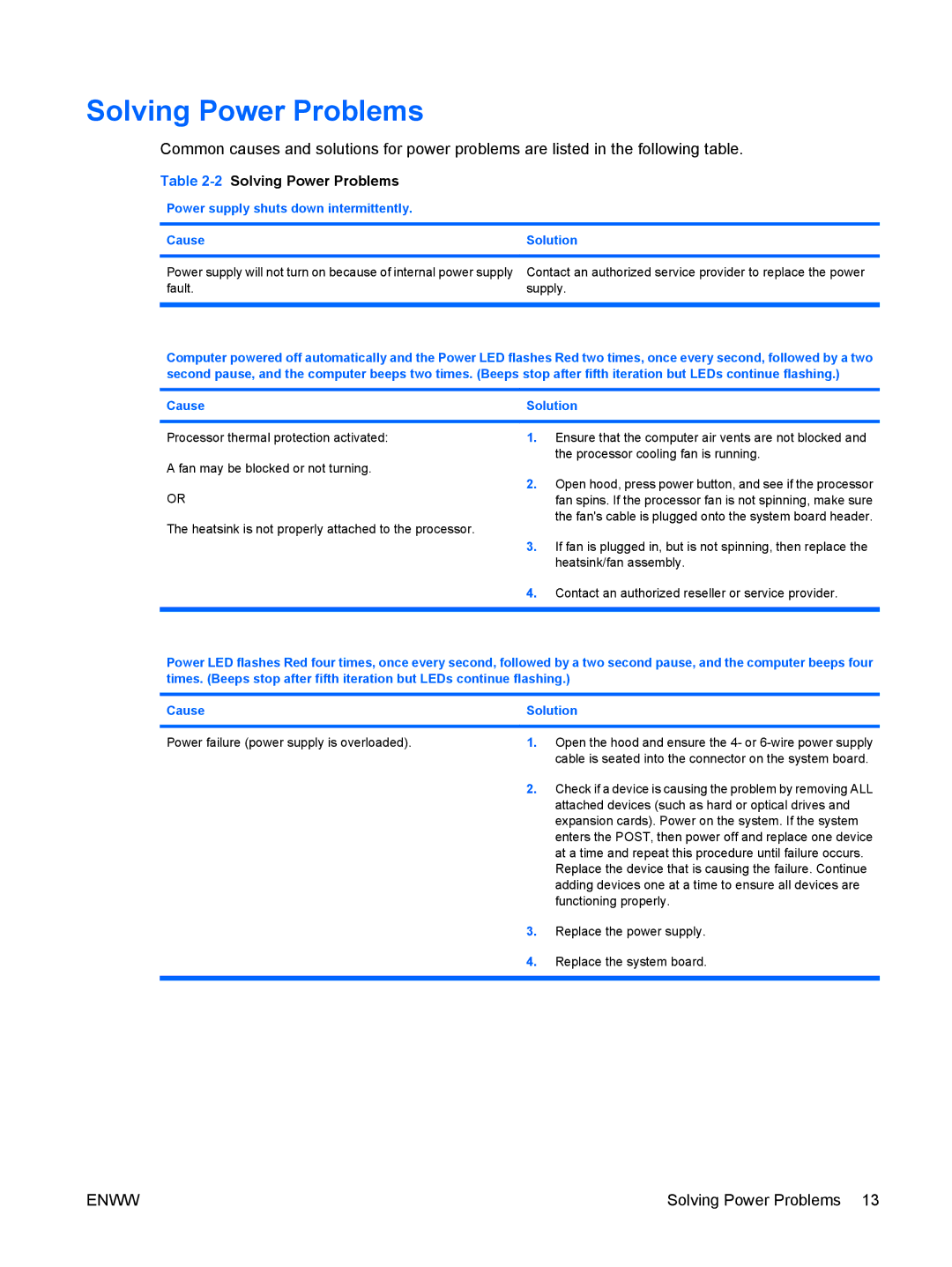 HP 6005 Pro manual 2Solving Power Problems, Power supply shuts down intermittently Cause Solution 