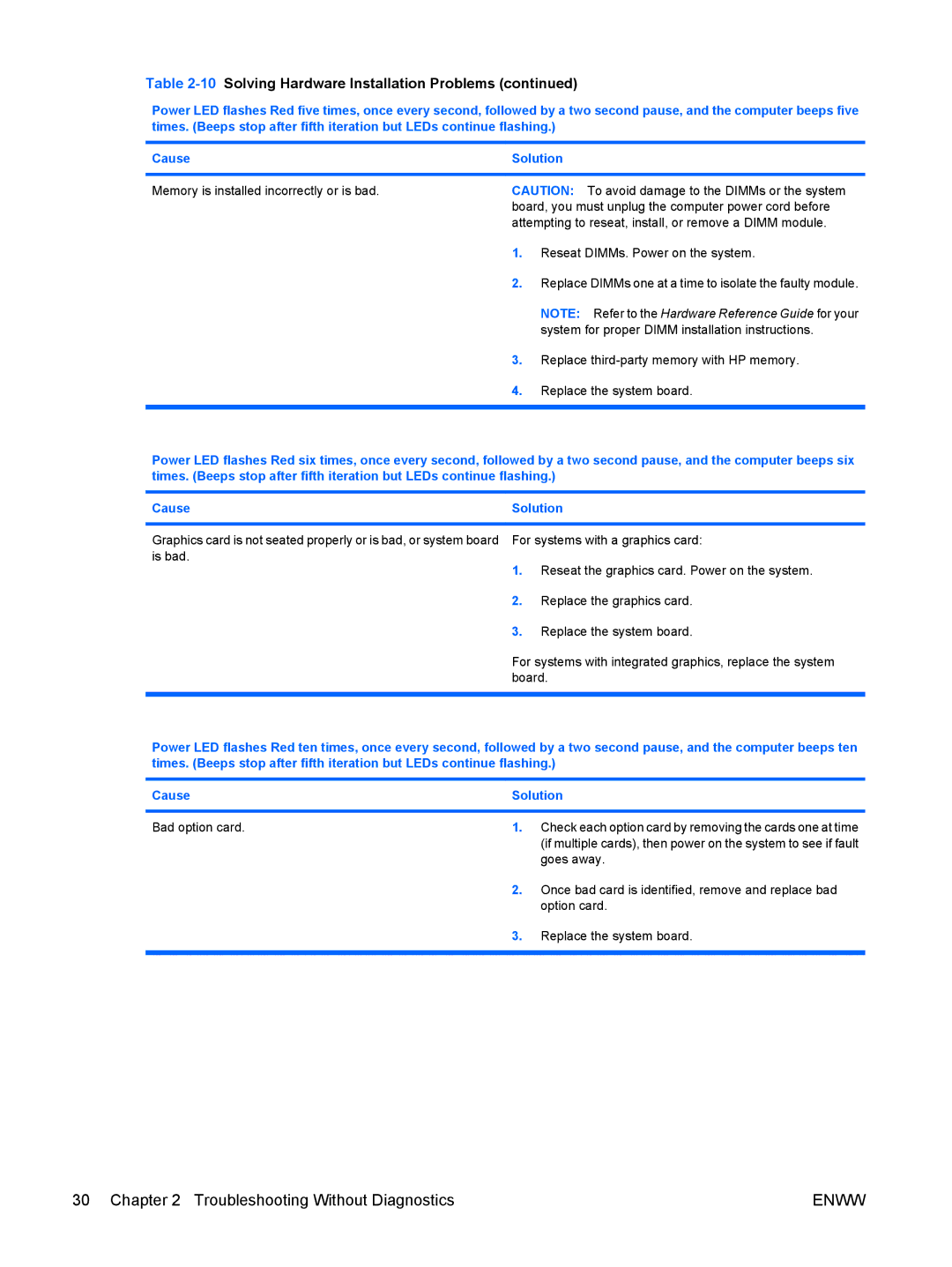 HP 6005 Pro manual Goes away, Once bad card is identified, remove and replace bad, Option card 