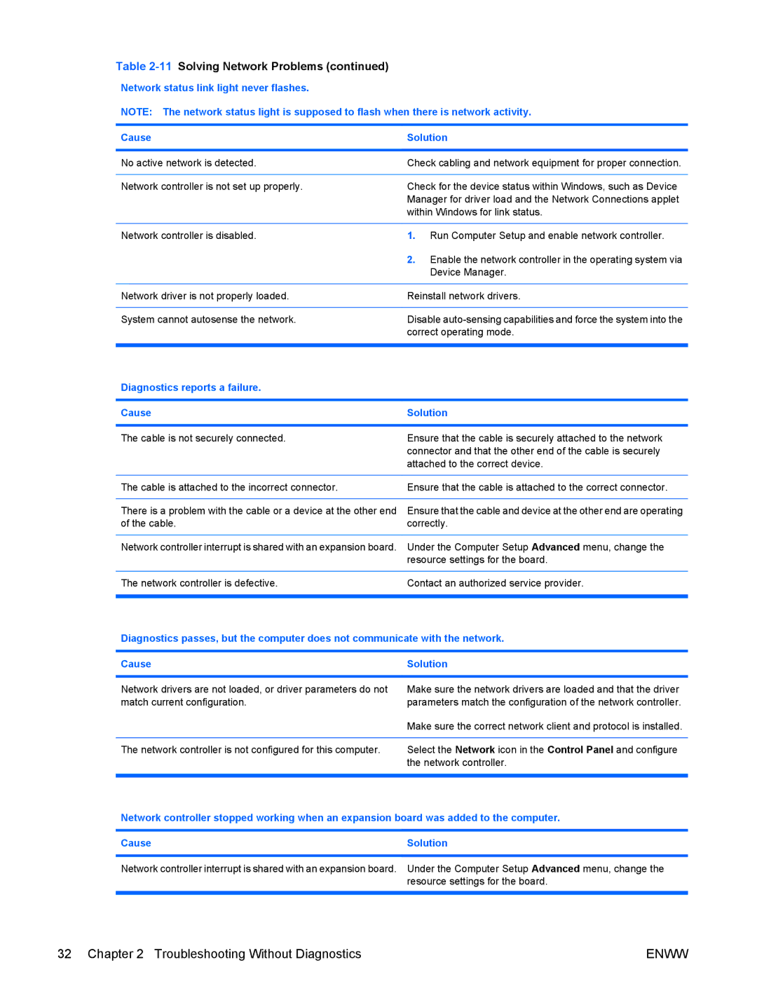 HP 6005 Pro manual Network status link light never flashes Cause Solution, Diagnostics reports a failure Cause Solution 