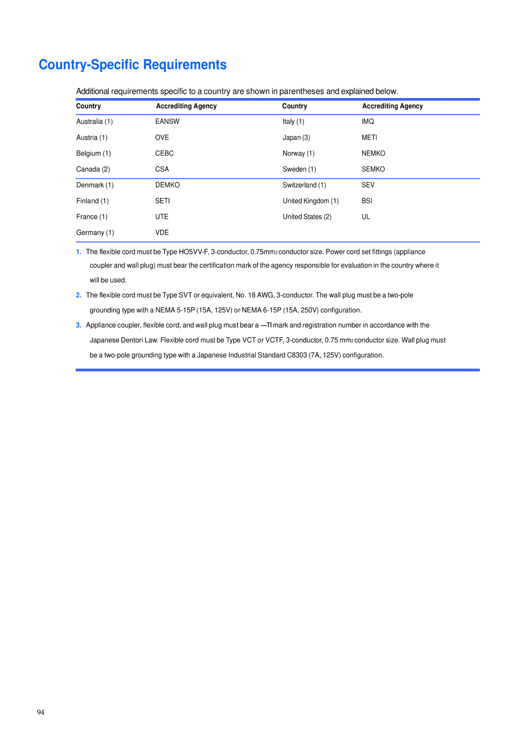 HP 600B manual Country-Specific Requirements, Country Accrediting Agency 