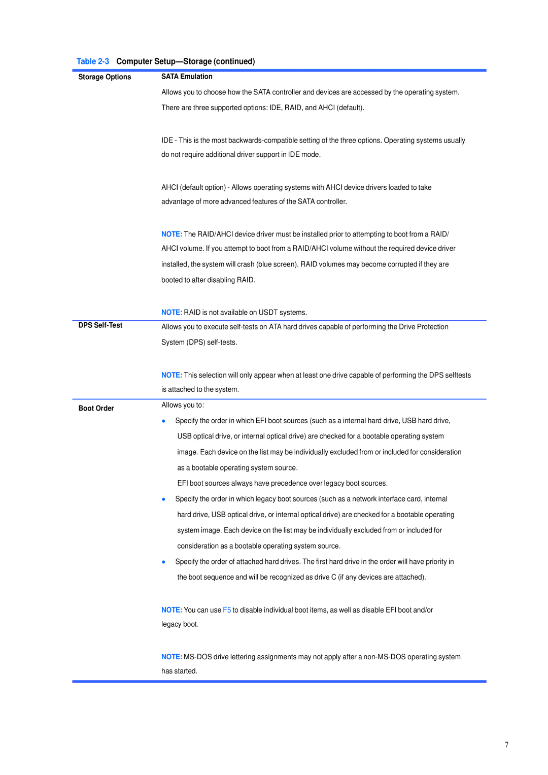 HP 600B manual Storage Options Sata Emulation, DPS Self-Test, Boot Order 