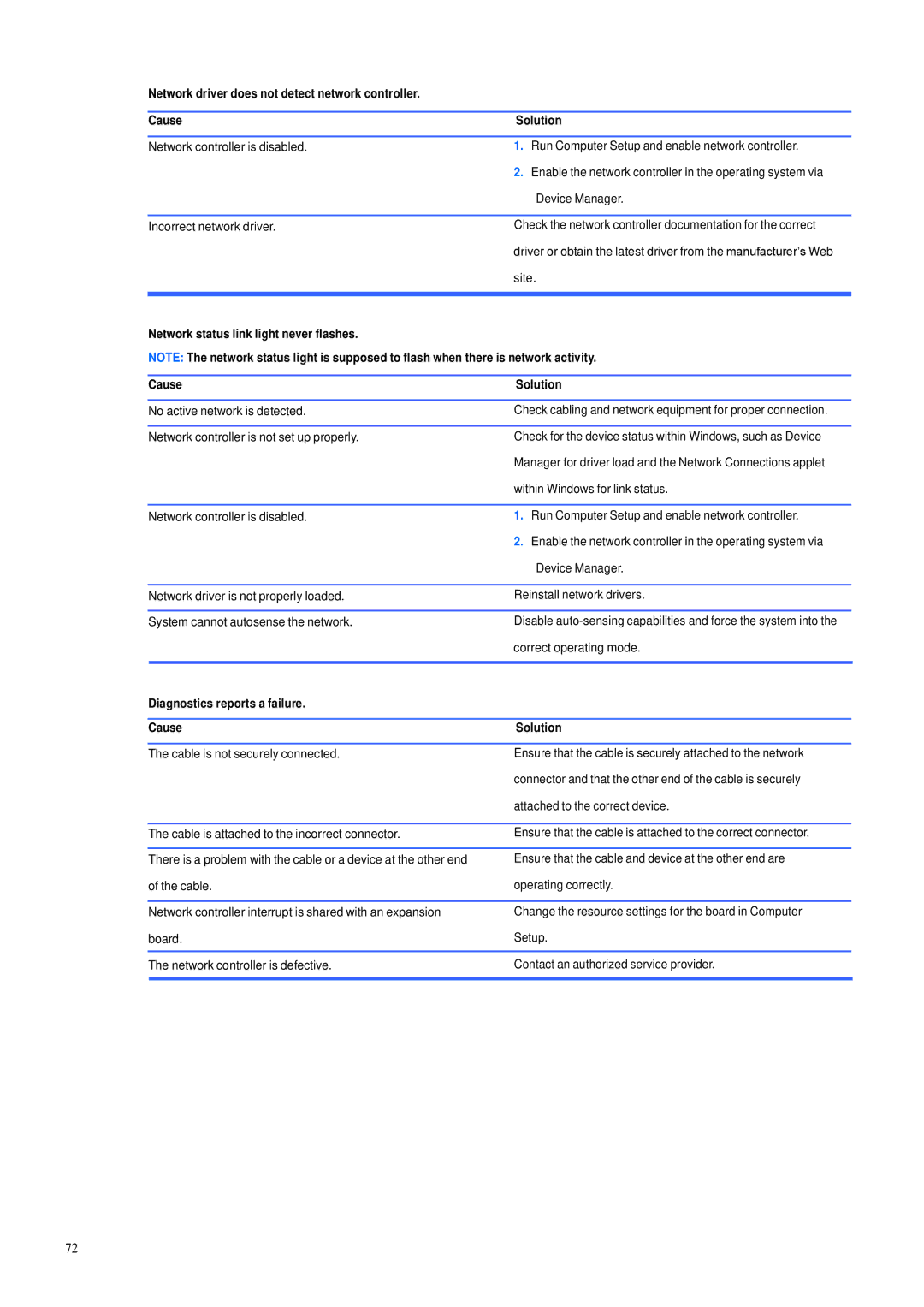 HP 600B manual Network status link light never flashes Cause Solution, Diagnostics reports a failure Cause Solution 