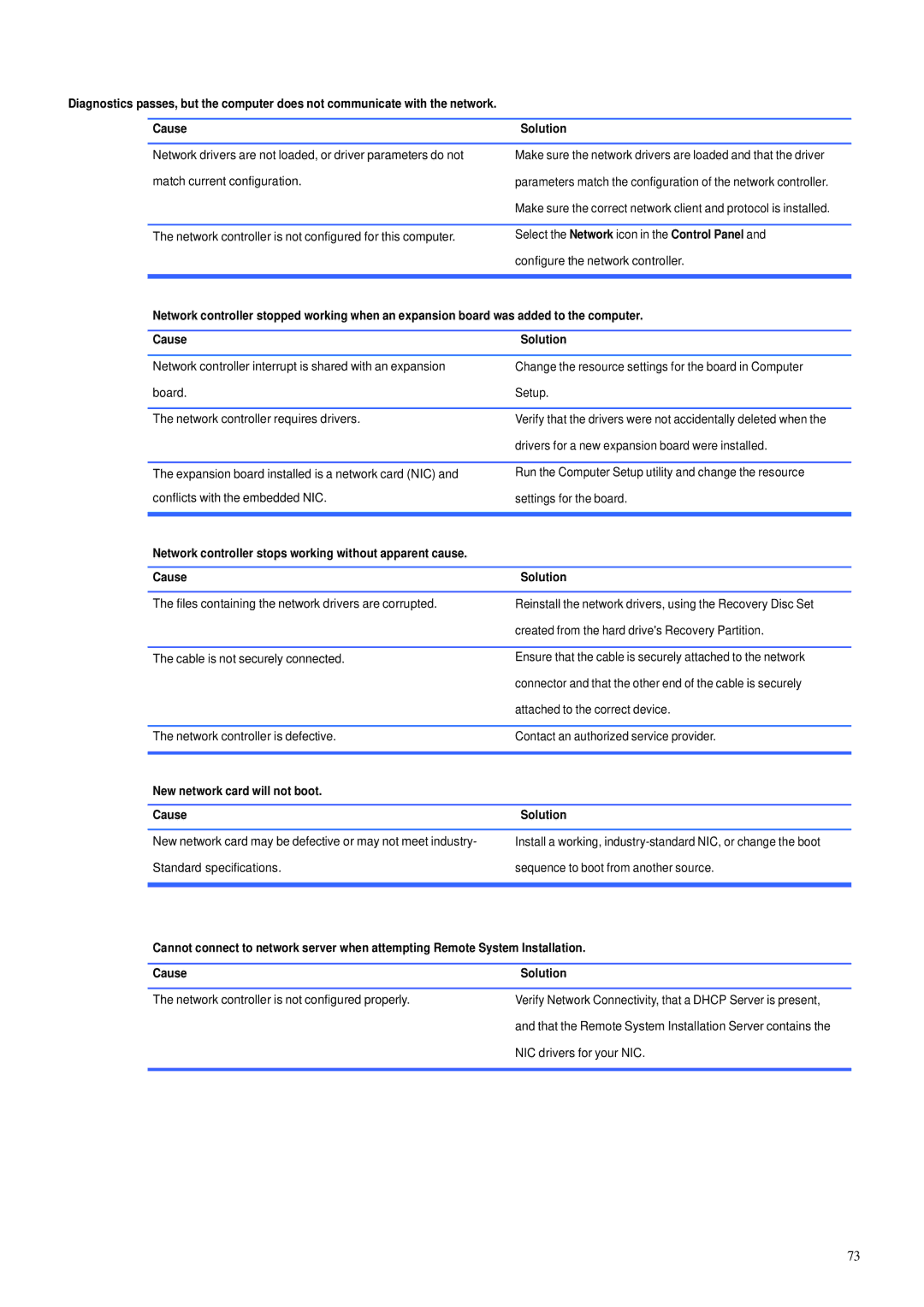 HP 600B manual Match current configuration, New network card will not boot Cause Solution 