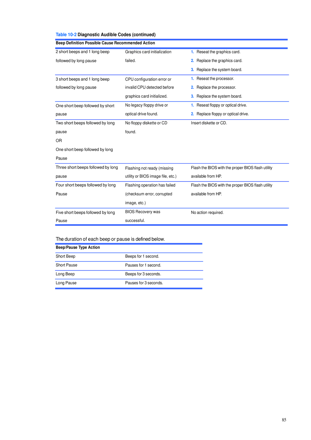 HP 600B manual Duration of each beep or pause is defined below, Beep/Pause Type Action 