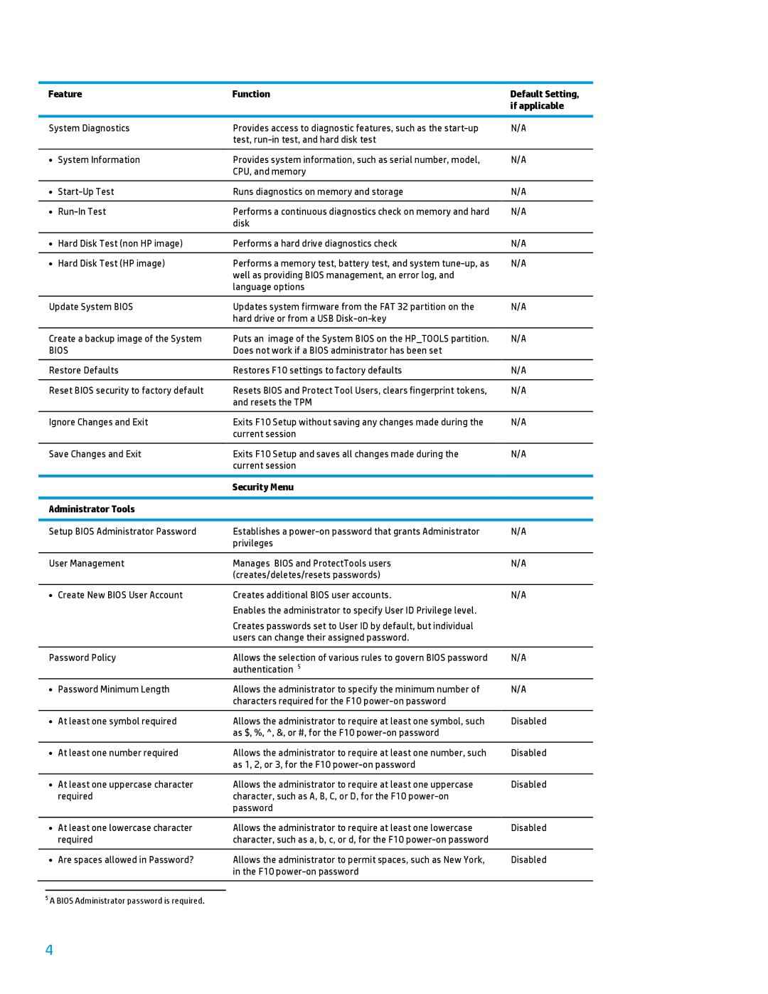 HP 600B manual Feature Function Default Setting If applicable, Bios, Security Menu Administrator Tools 