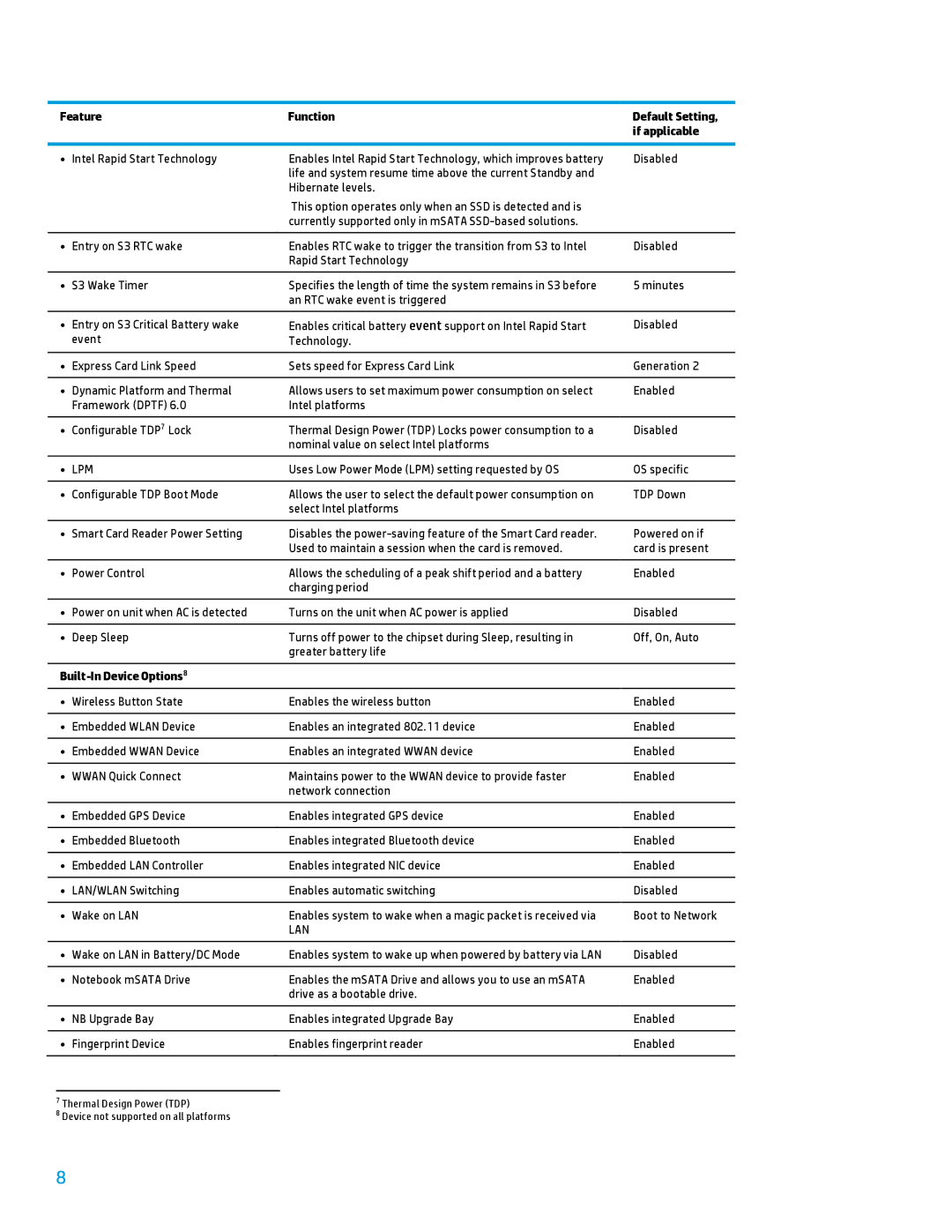 HP 600B manual Lpm, Built-In Device Options8, Lan 