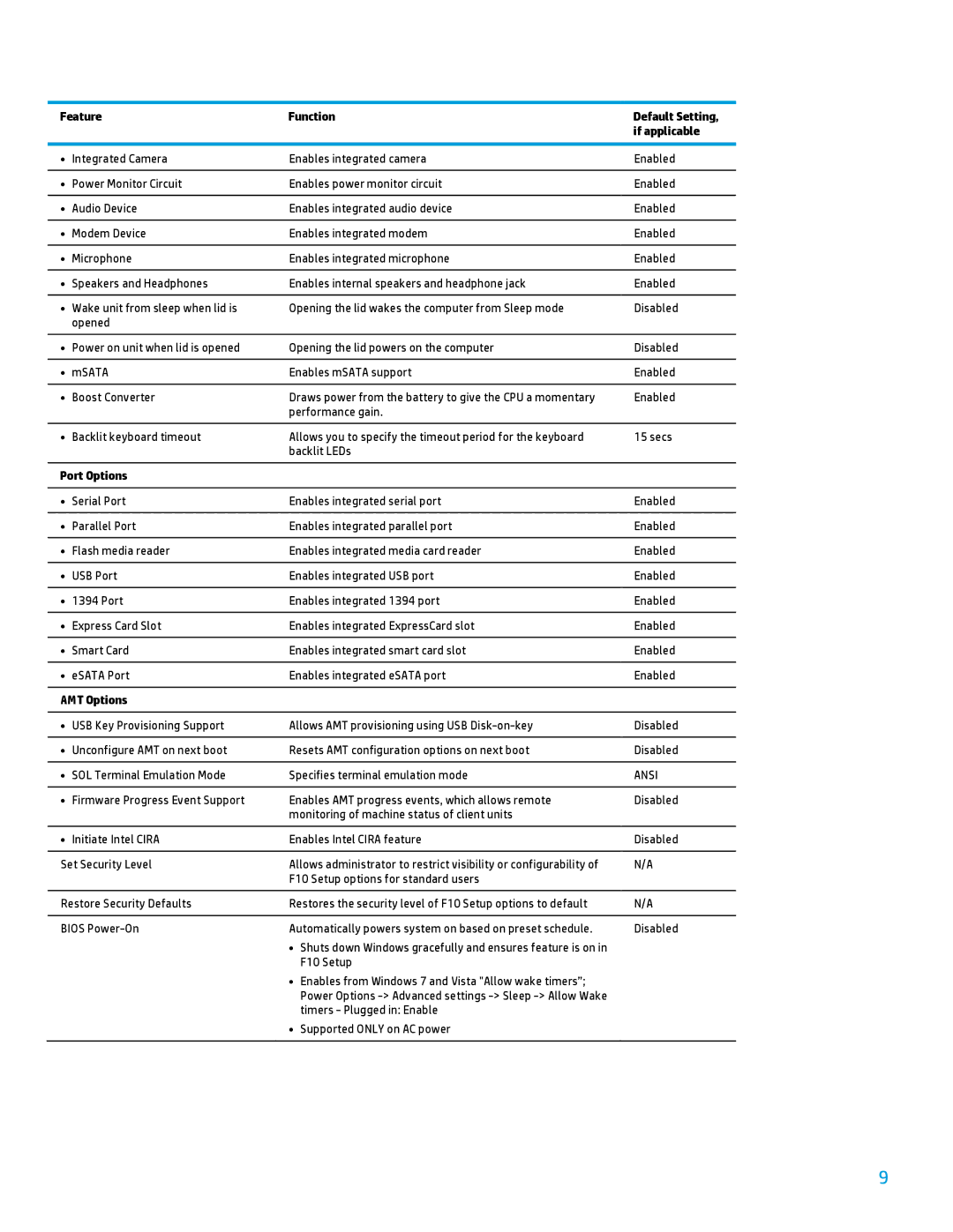 HP 600B manual Port Options, AMT Options, Ansi 