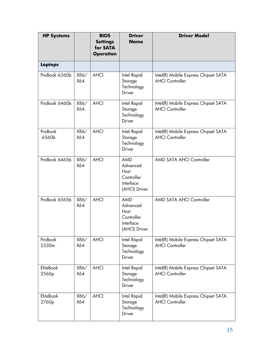 HP 6080 Pro manual Driver Driver Model Settings Name For Sata Operation Laptops 