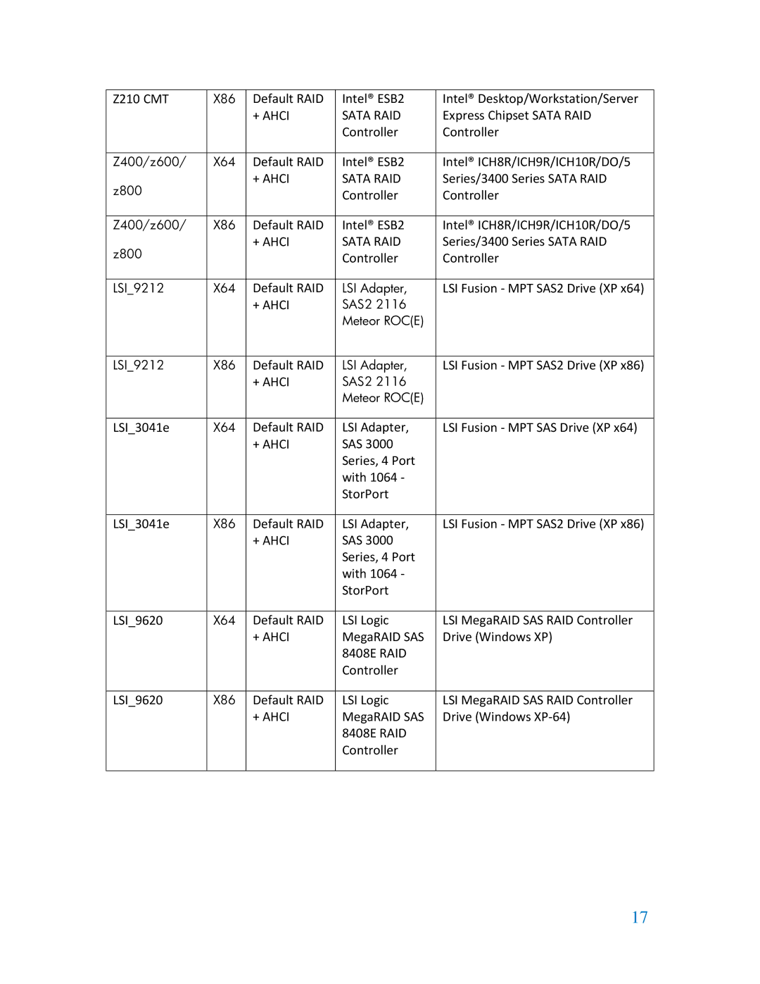 HP 6080 Pro manual Default RAID Intel ESB2 Intel ICH8R/ICH9R/ICH10R/DO/5 