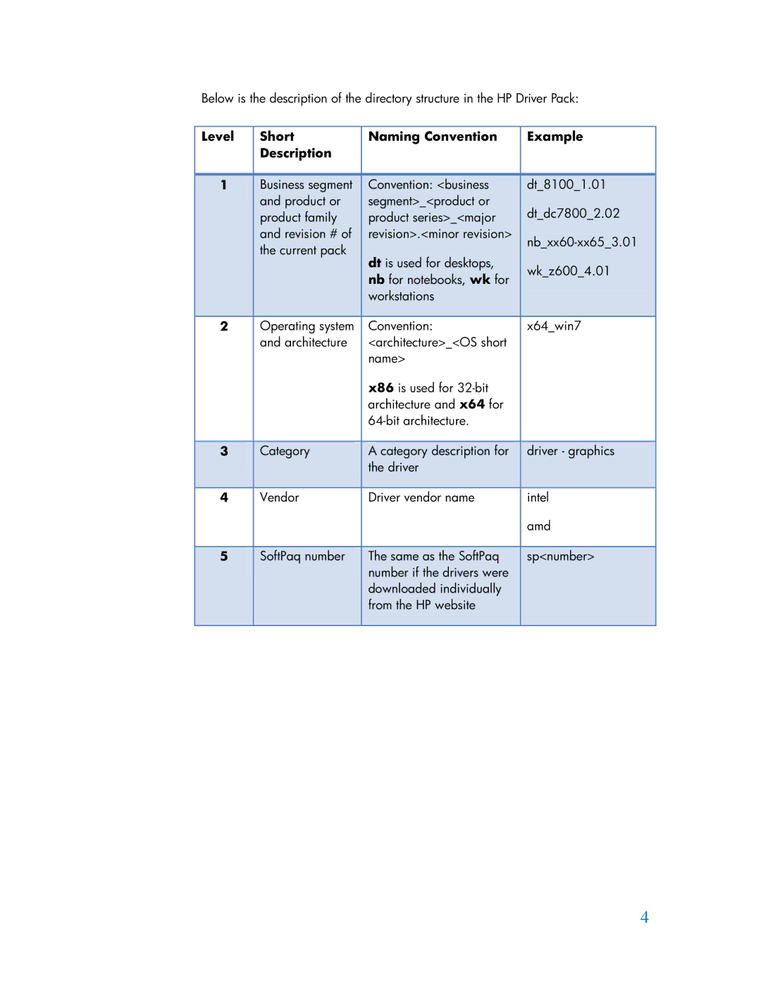 HP 6080 Pro manual Level Short Naming Convention Example Description 