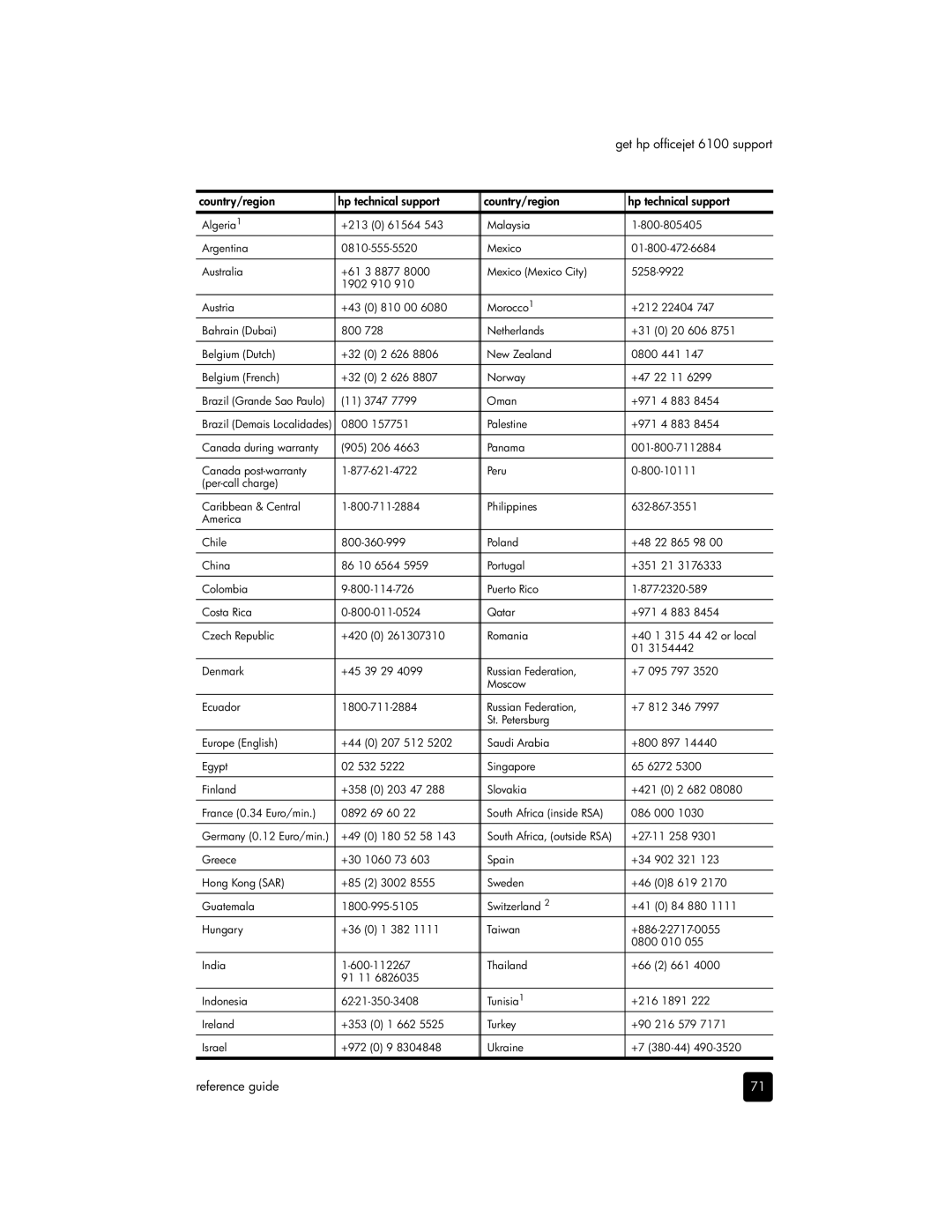 HP manual Get hp officejet 6100 support 