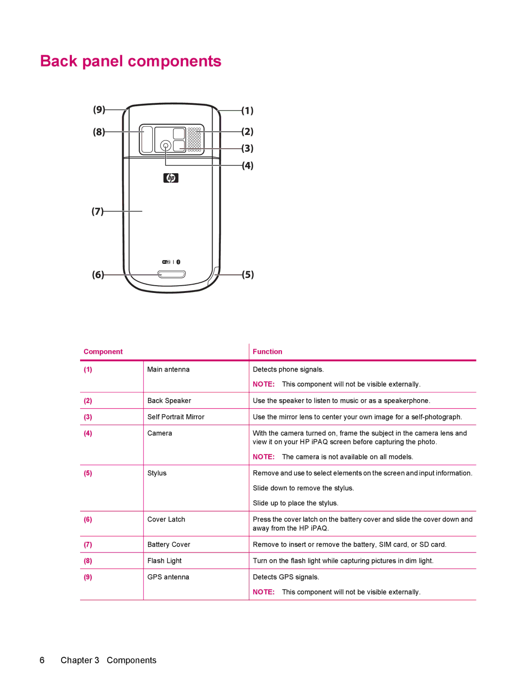 HP 612 manual Back panel components 