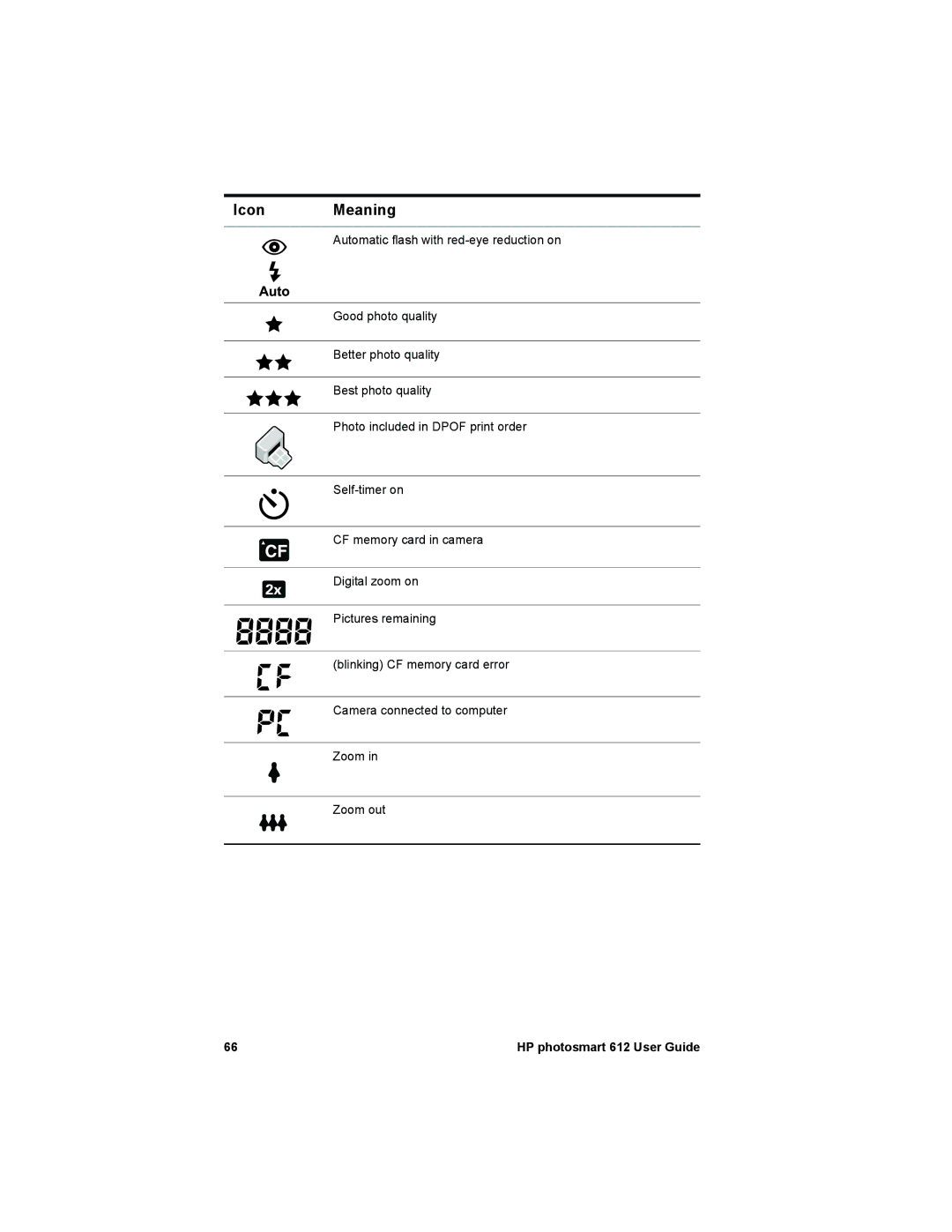 HP 612 manual Icon Meaning 