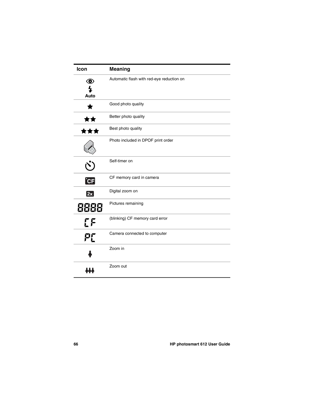 HP 612 manual Icon Meaning 