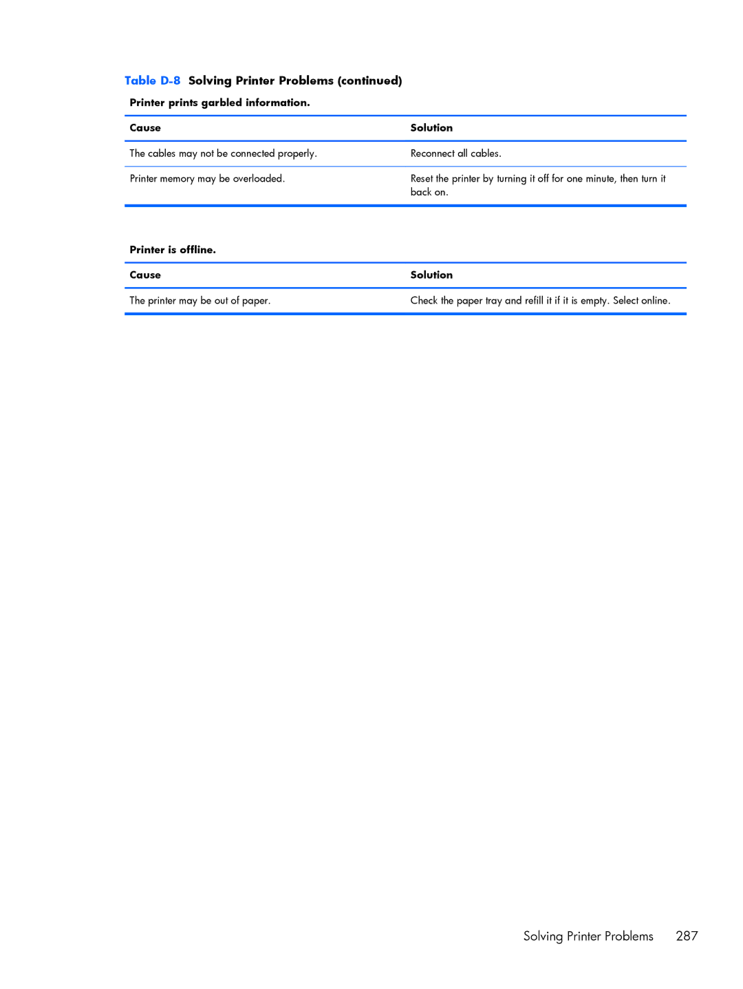 HP 8200 A2W54UT#ABA manual Printer prints garbled information Cause Solution, Printer is offline Cause Solution 