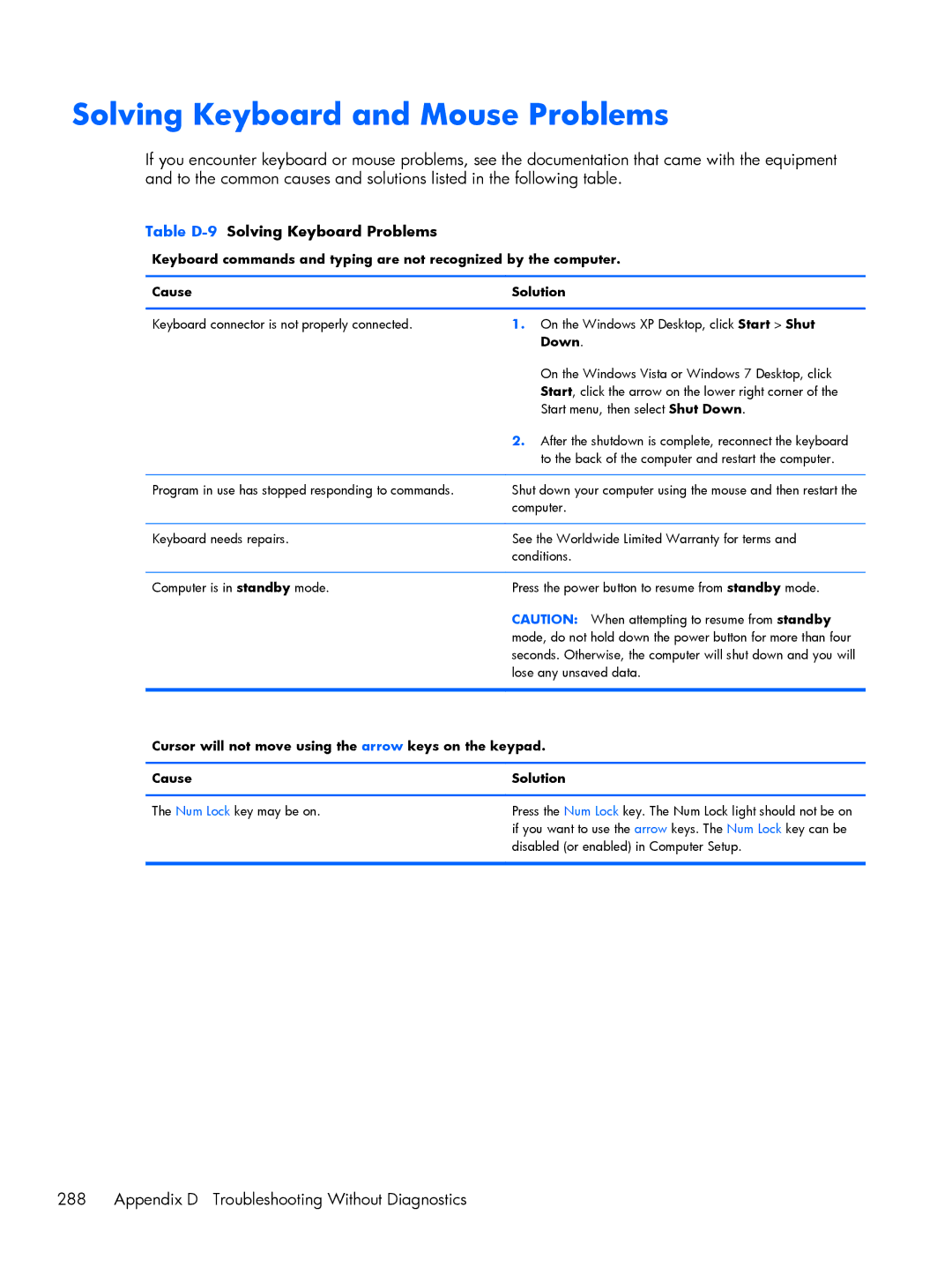HP 6200 Pro H3D90USABA manual Solving Keyboard and Mouse Problems, Appendix D Troubleshooting Without Diagnostics, Down 