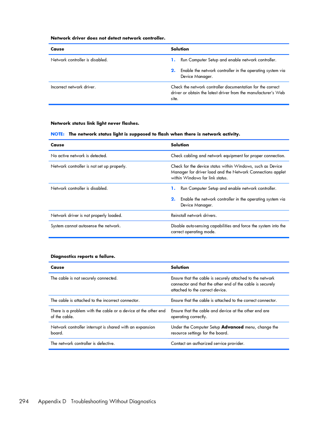 HP 6200 Pro A2W44UT#ABA manual Appendix D Troubleshooting Without Diagnostics, Diagnostics reports a failure Cause Solution 