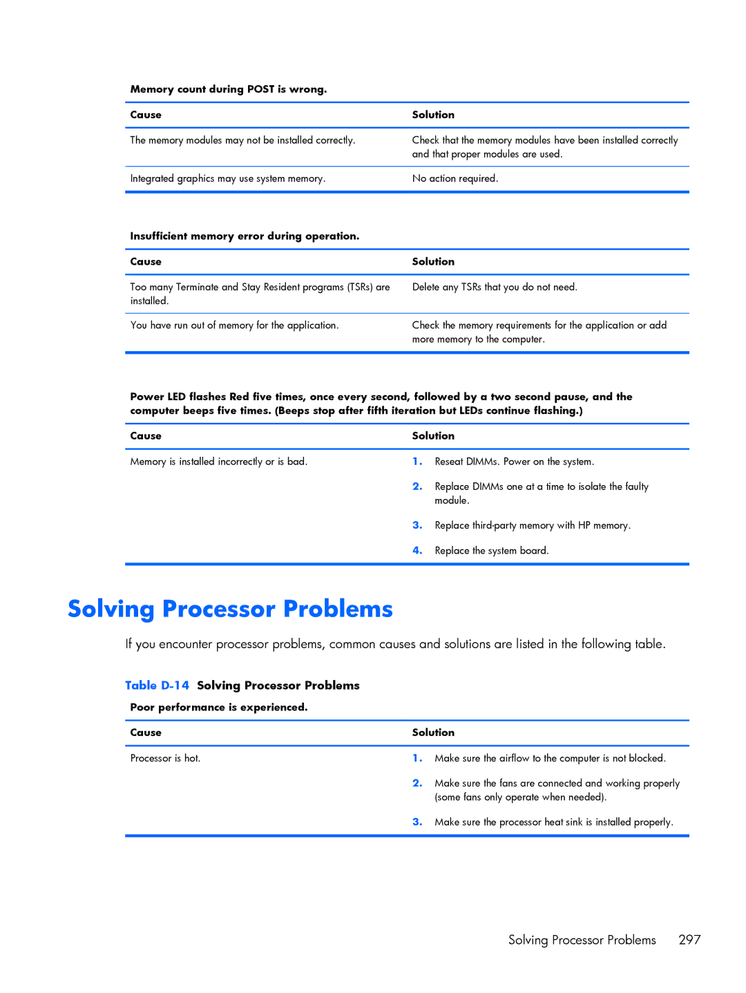 HP 6200 PRO QN084AW#ABA manual Table D-14Solving Processor Problems, Memory count during Post is wrong Cause Solution 