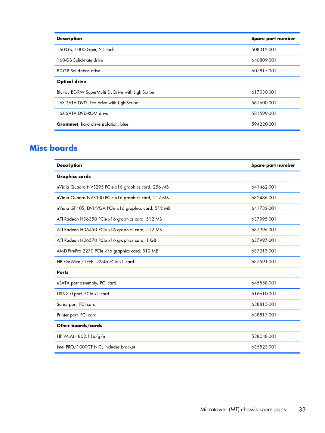 HP 6200 PRO QN084AW#ABA, 6200 Pro H3D90USABA, 6200 Pro A2W44UT#ABA, 8200 A2W54UT#ABA manual Misc boards 