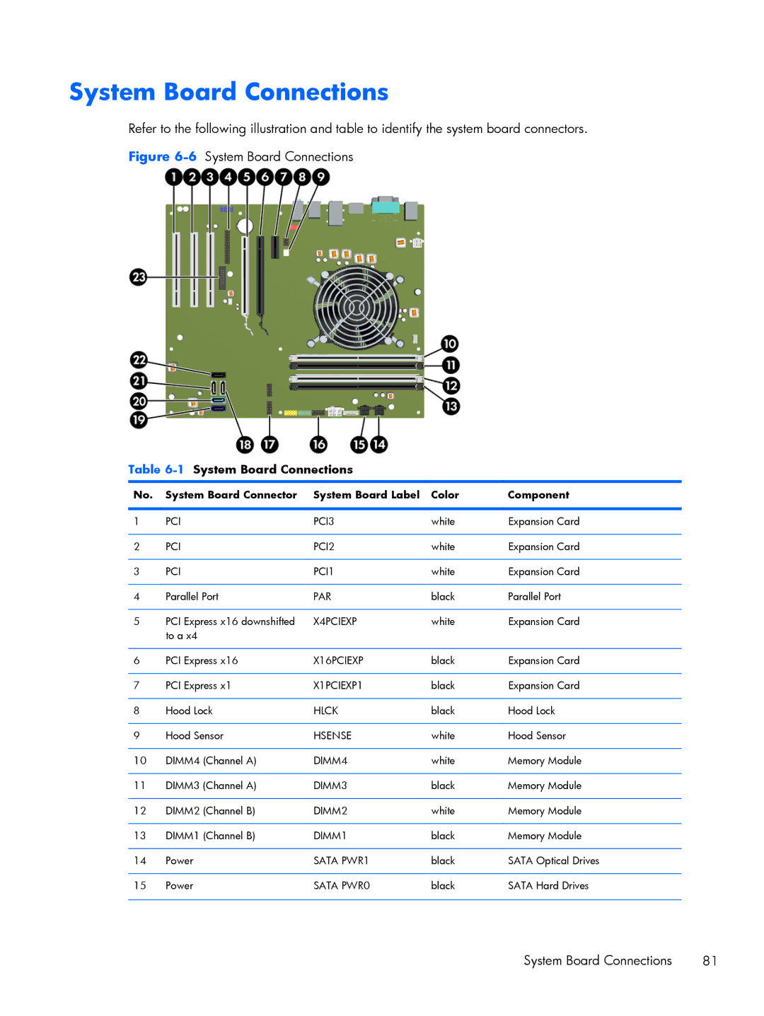 HP 6200 PRO QN084AW#ABA manual 1System Board Connections, System Board Connector System Board Label Color Component 