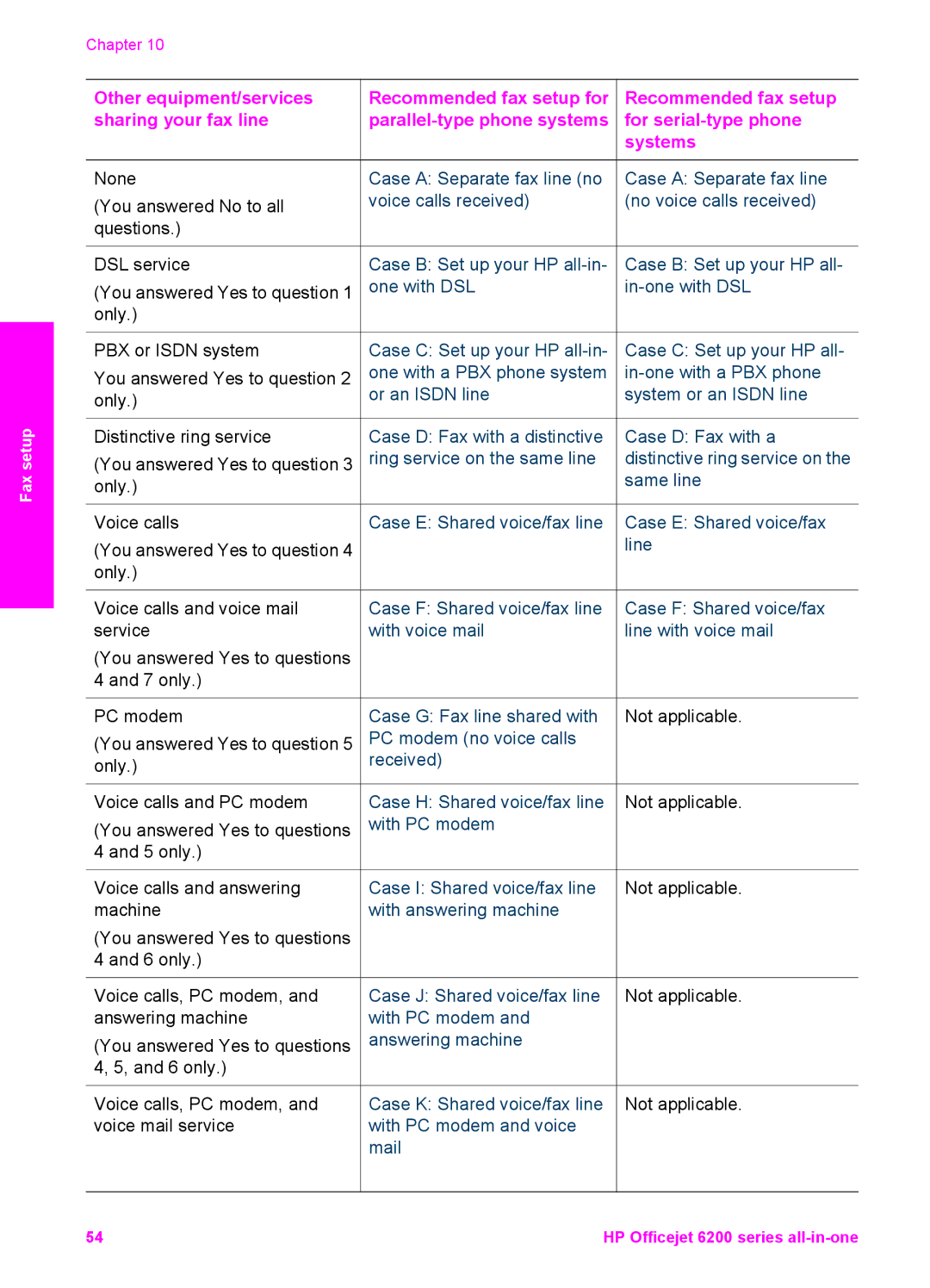 HP 6200 manual You answered No to all, Questions DSL service, You answered Yes to question, Only 