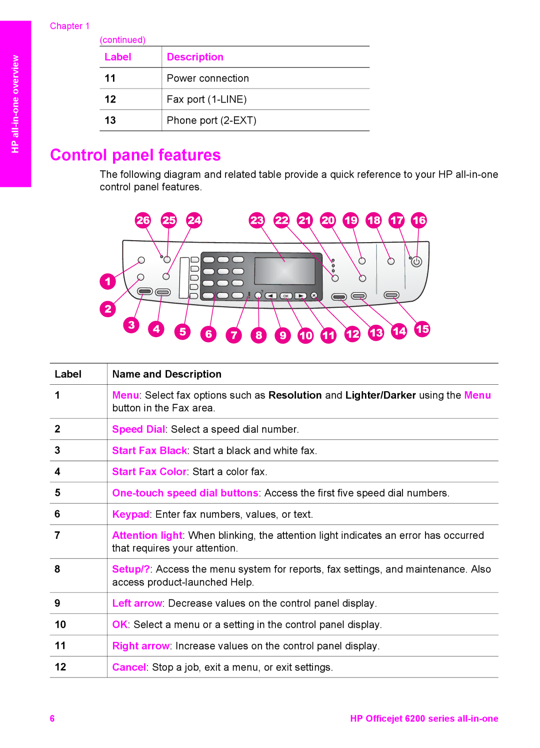 HP 6200 manual Control panel features, Label Name and Description 