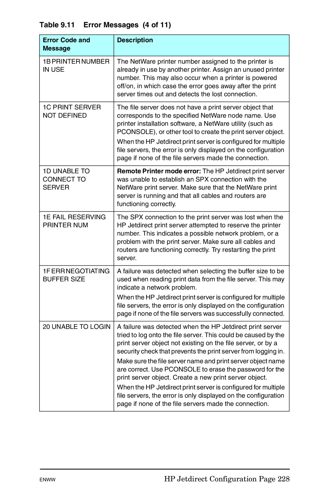 HP 625n Gigabit Ethernet Print Server manual Error Messages 4 