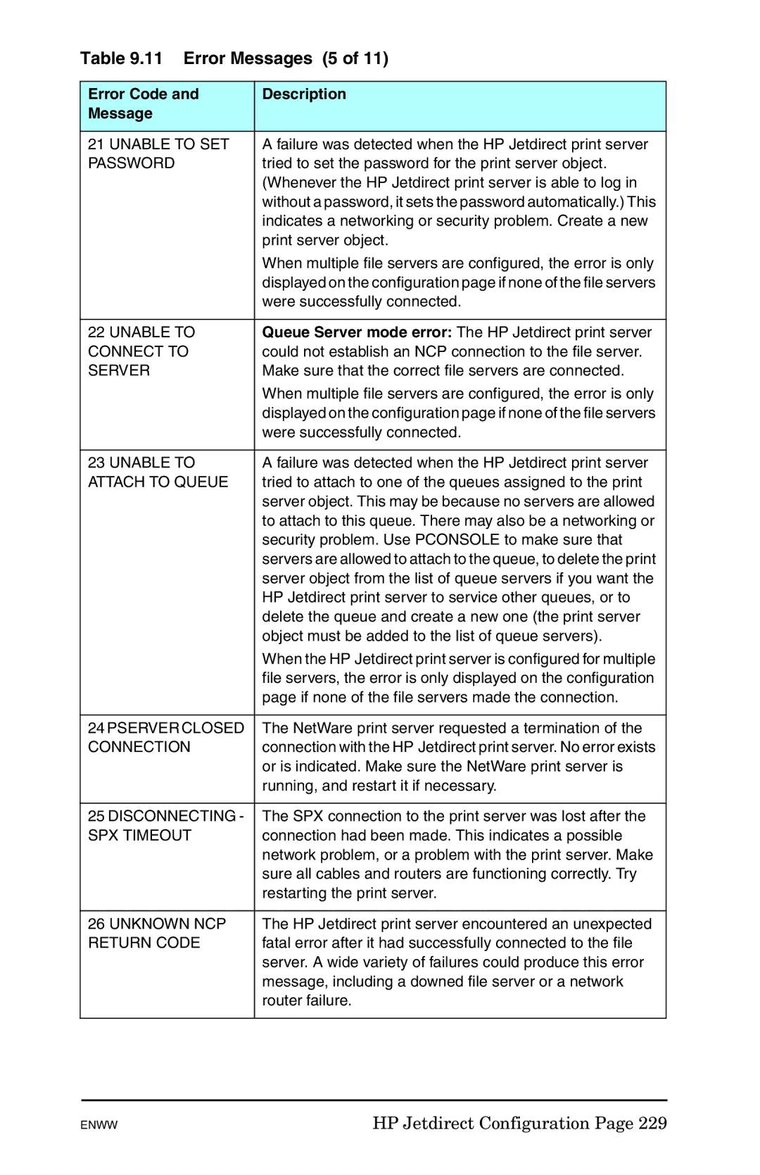 HP 625n Gigabit Ethernet Print Server manual Error Messages 5 