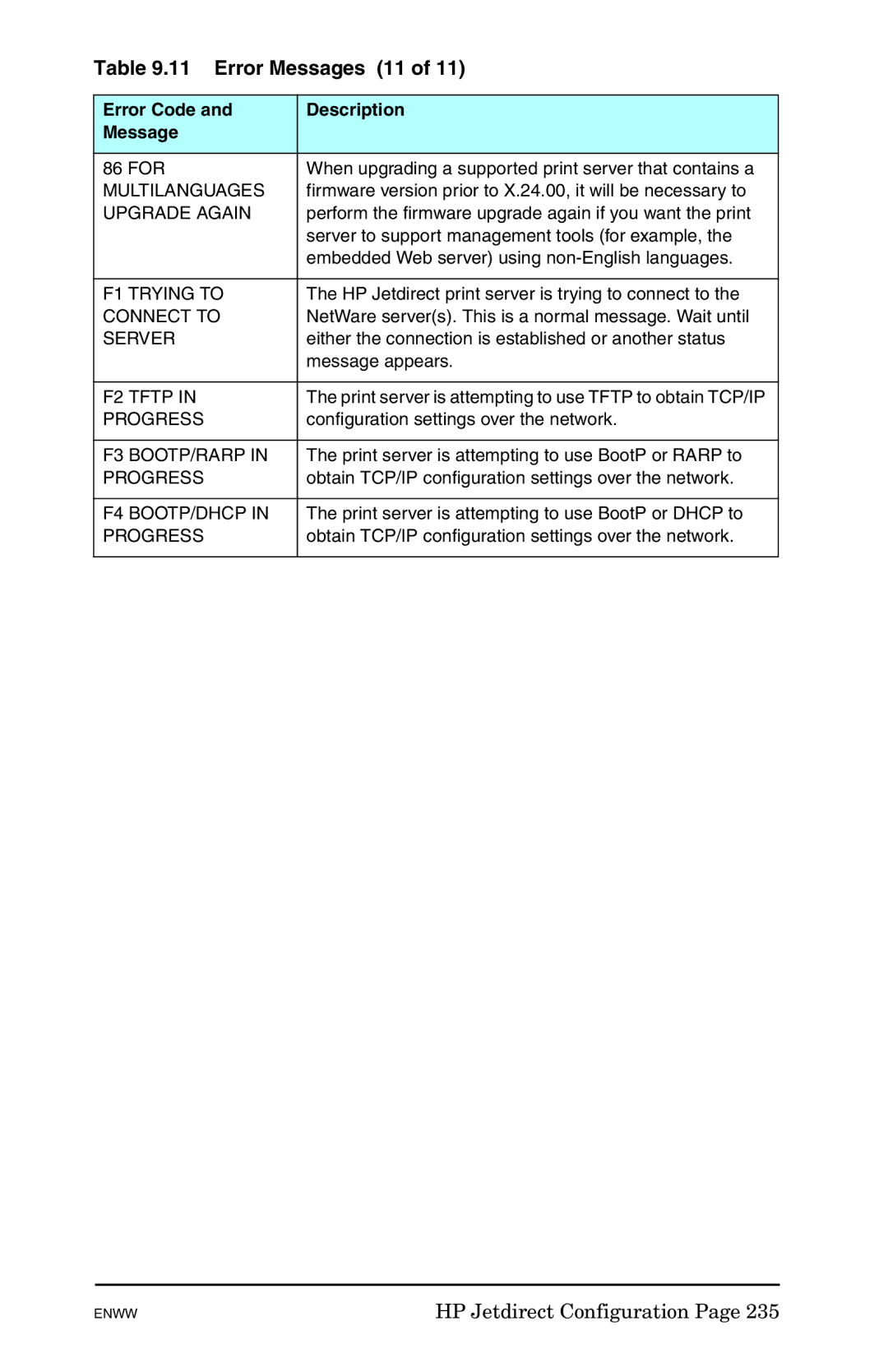 HP 625n Gigabit Ethernet Print Server manual Error Messages 11 
