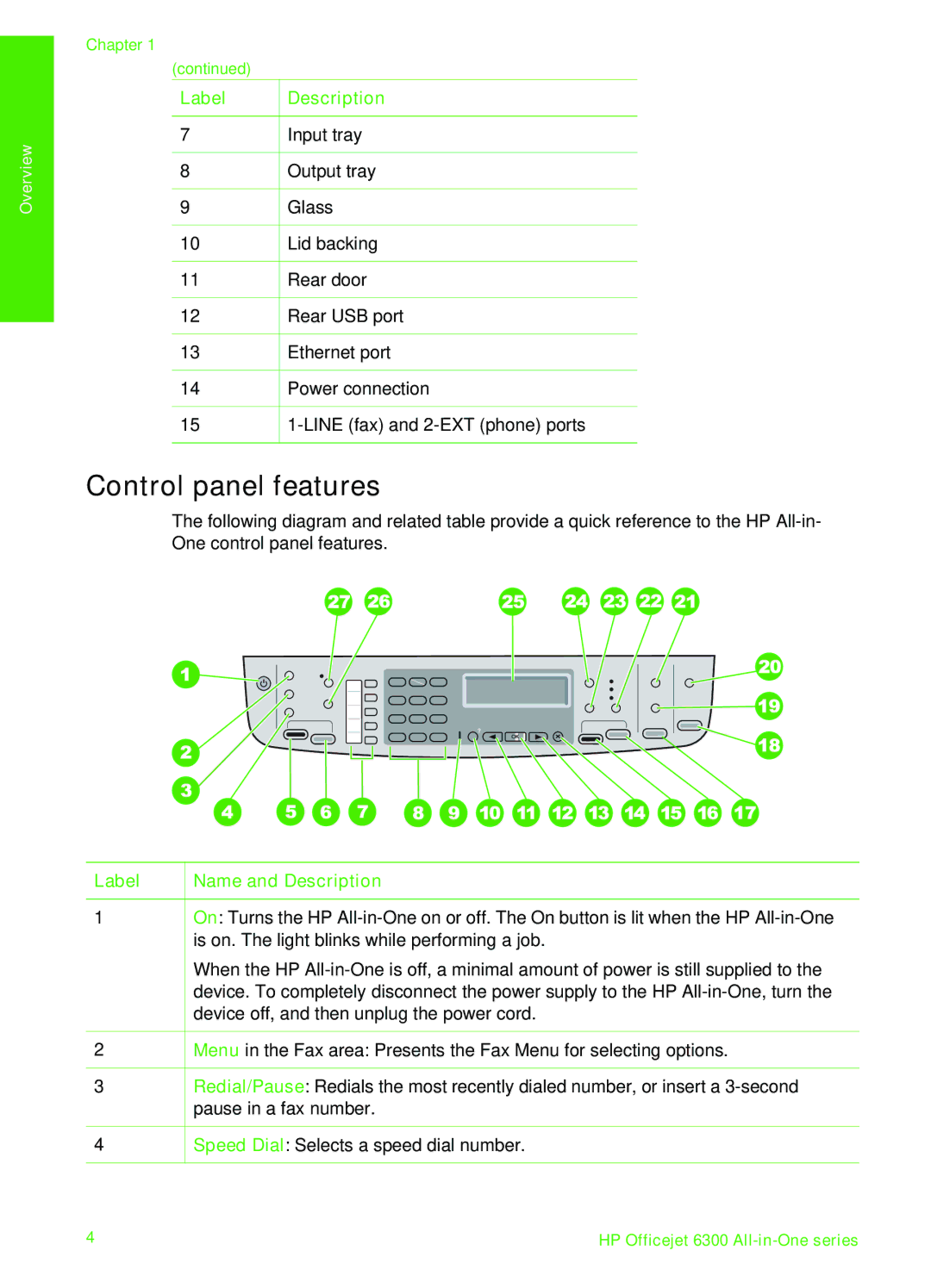 HP 6310xi manual Control panel features, Label Name and Description 