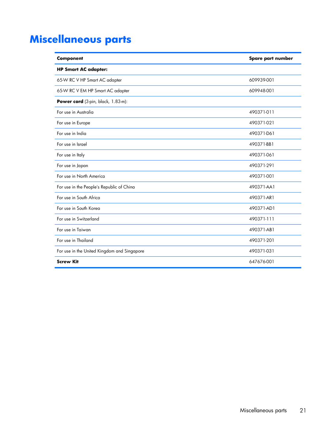 HP 6360t Mobile manual Miscellaneous parts, Component Spare part number HP Smart AC adapter, Screw Kit 