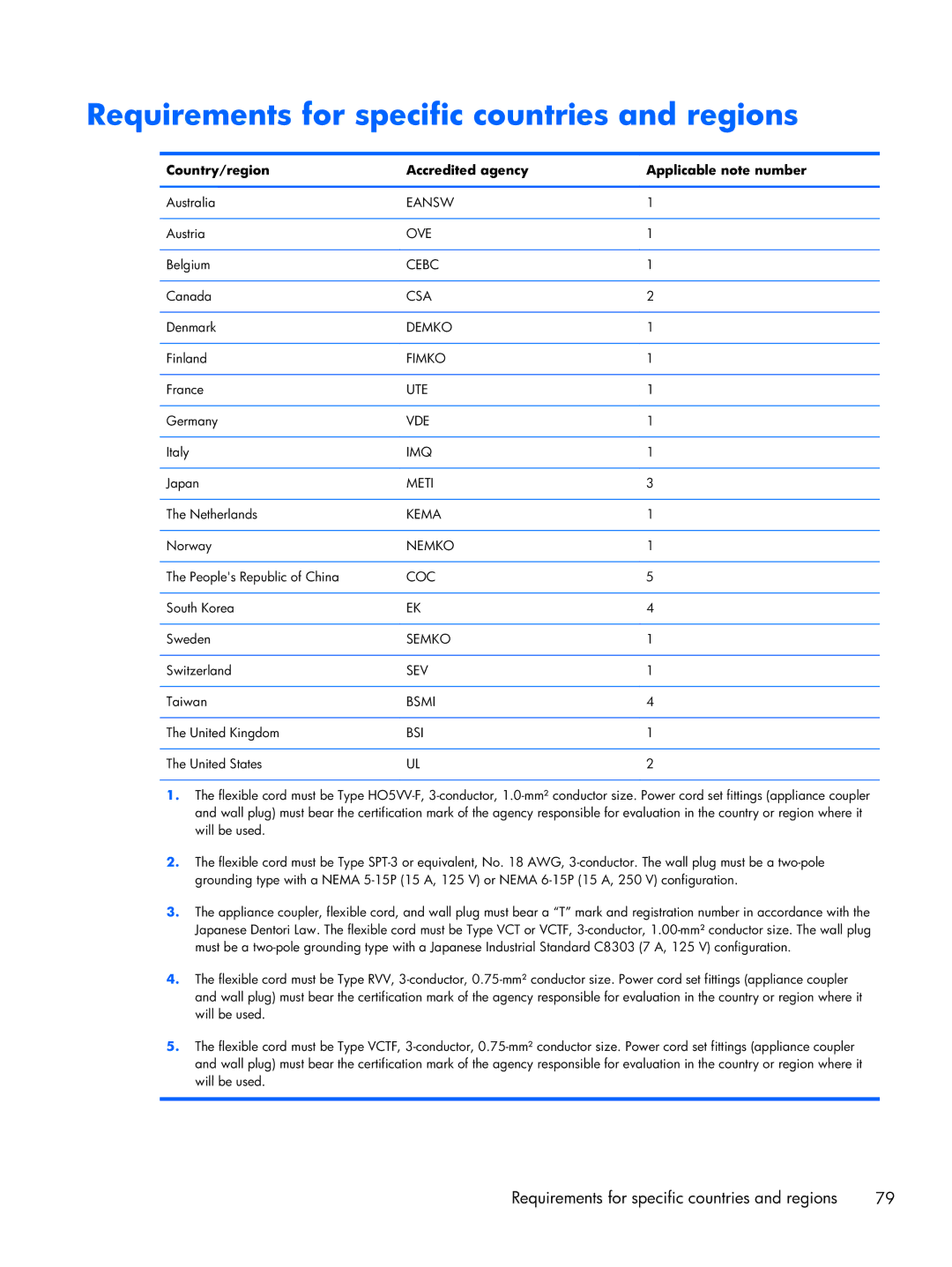 HP 6360t Mobile Requirements for specific countries and regions, Country/region Accredited agency Applicable note number 