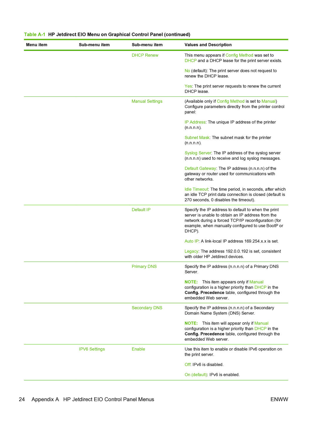 HP 640n Print Server manual Dhcp Renew, Manual Settings, Default IP, Primary DNS, Secondary DNS, IPV6 Settings Enable 