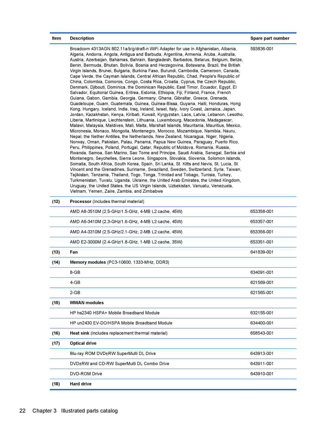 HP 6465B manual Description Spare part number, Fan, Wwan modules, Optical drive, Hard drive 