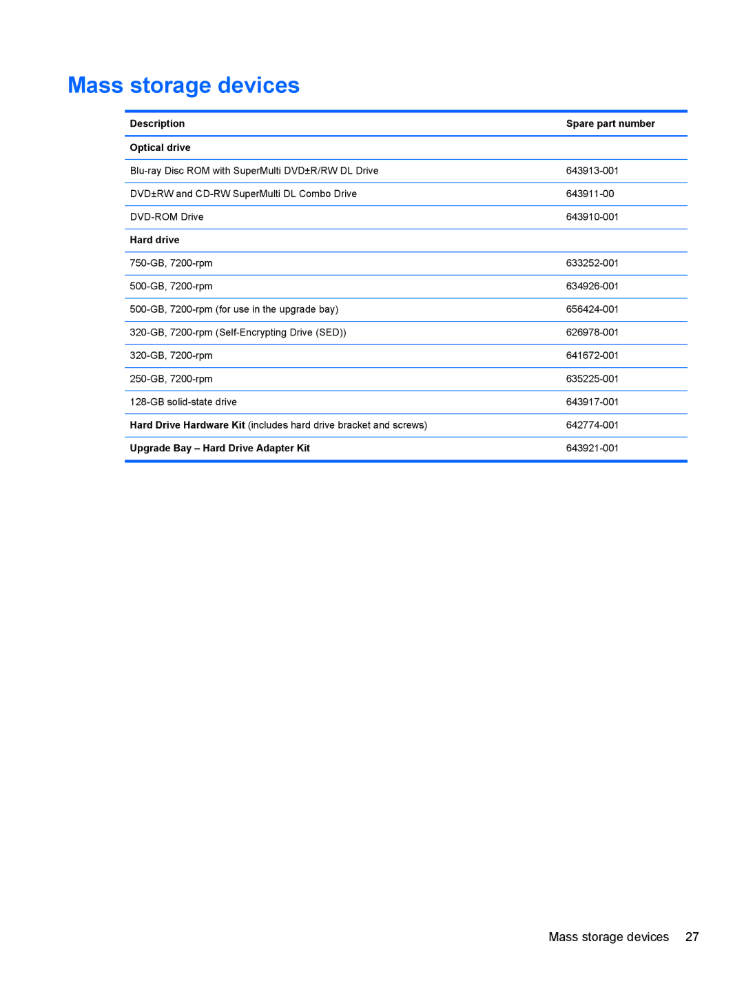 HP 6465B manual Mass storage devices, Description Spare part number Optical drive, Upgrade Bay Hard Drive Adapter Kit 
