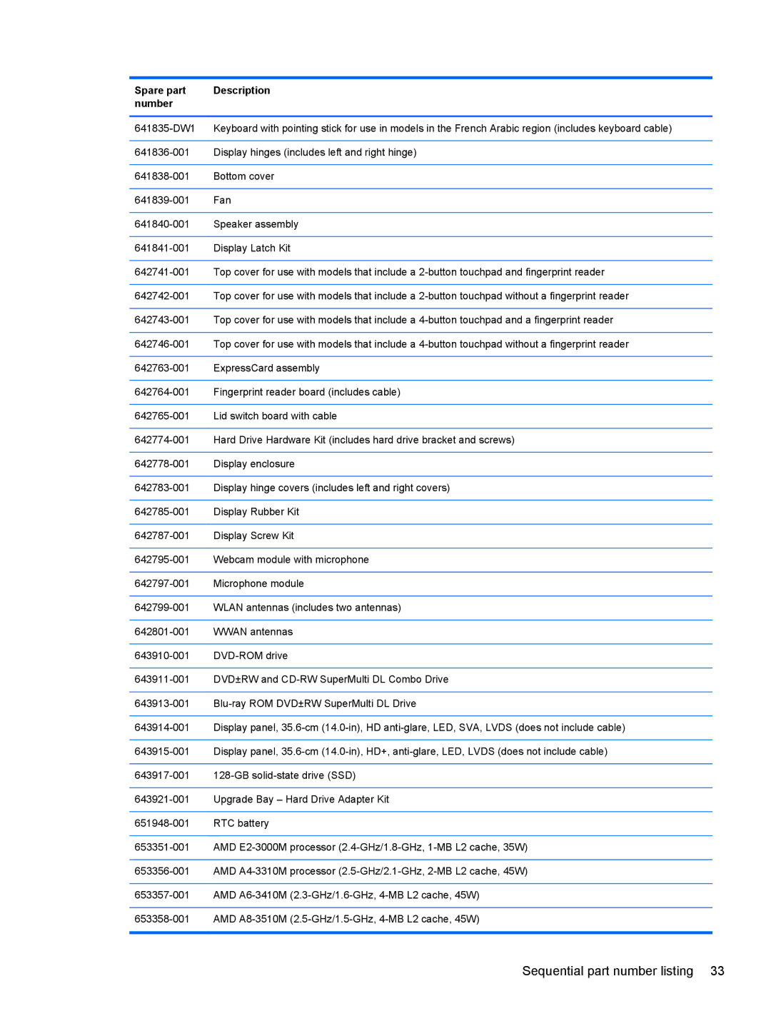 HP 6465B manual Sequential part number listing 