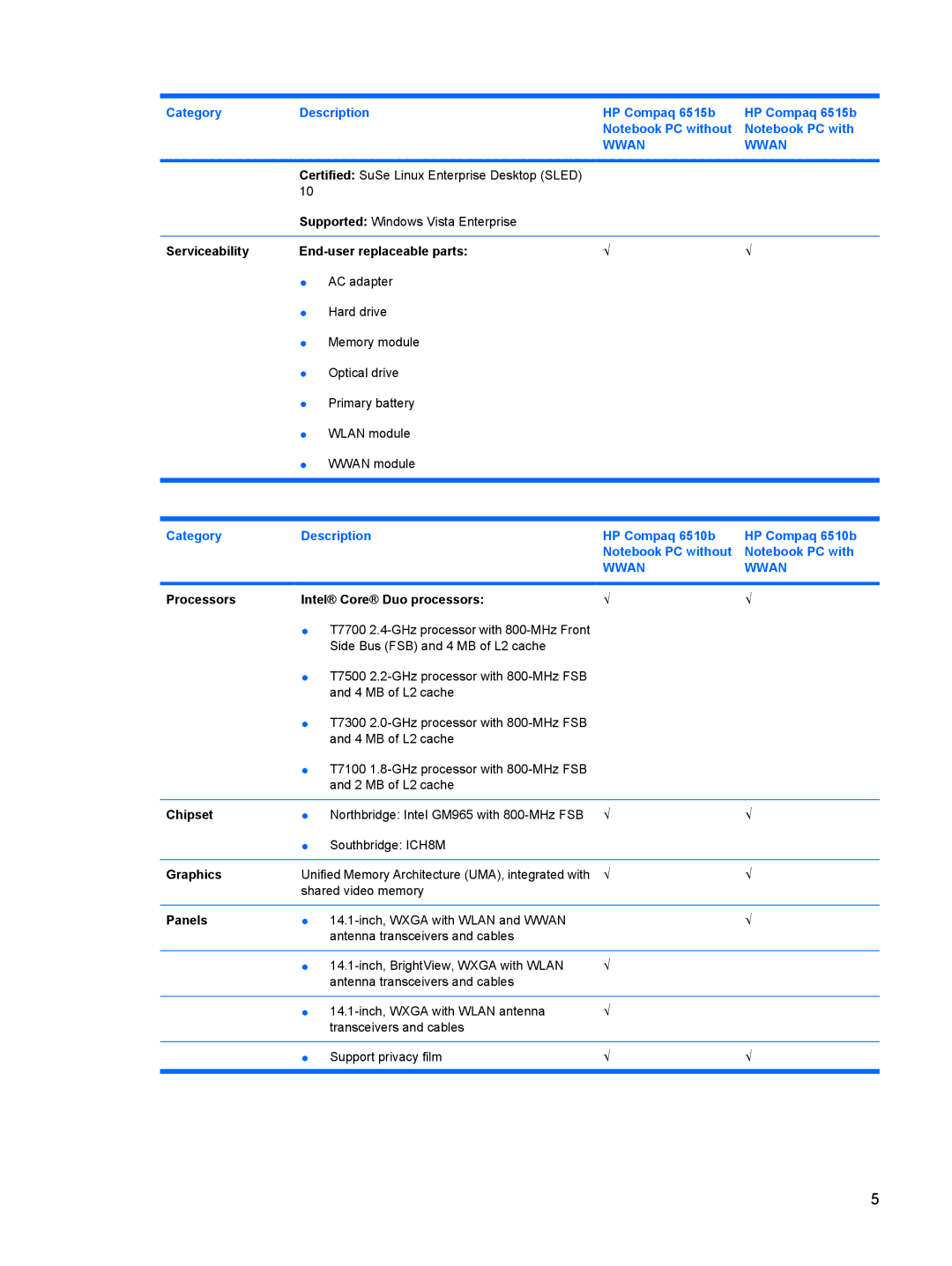 HP 6515b manual Serviceability End-user replaceable parts, Category Description HP Compaq 6510b, Chipset 