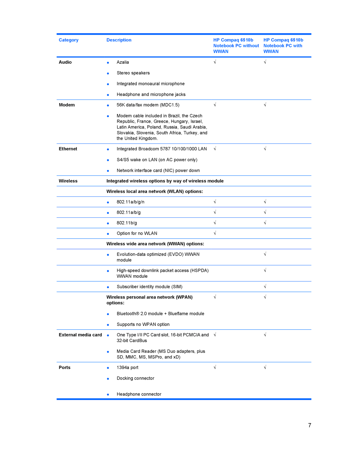 HP 6515b manual Wireless personal area network Wpan Options, External media card 