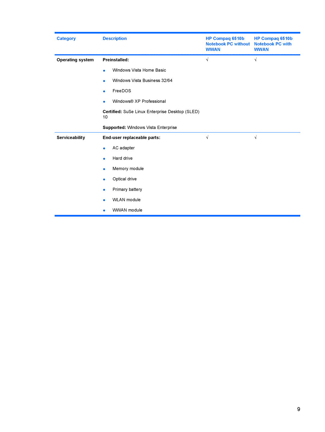 HP 6515b manual Operating system Preinstalled, Serviceability End-user replaceable parts 