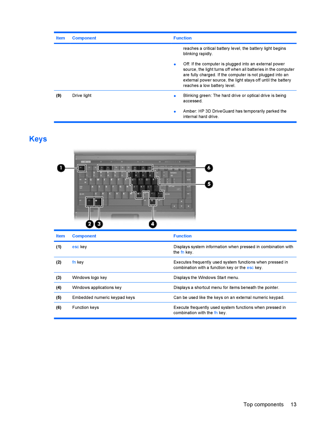 HP 6515b manual Keys, Fn key 