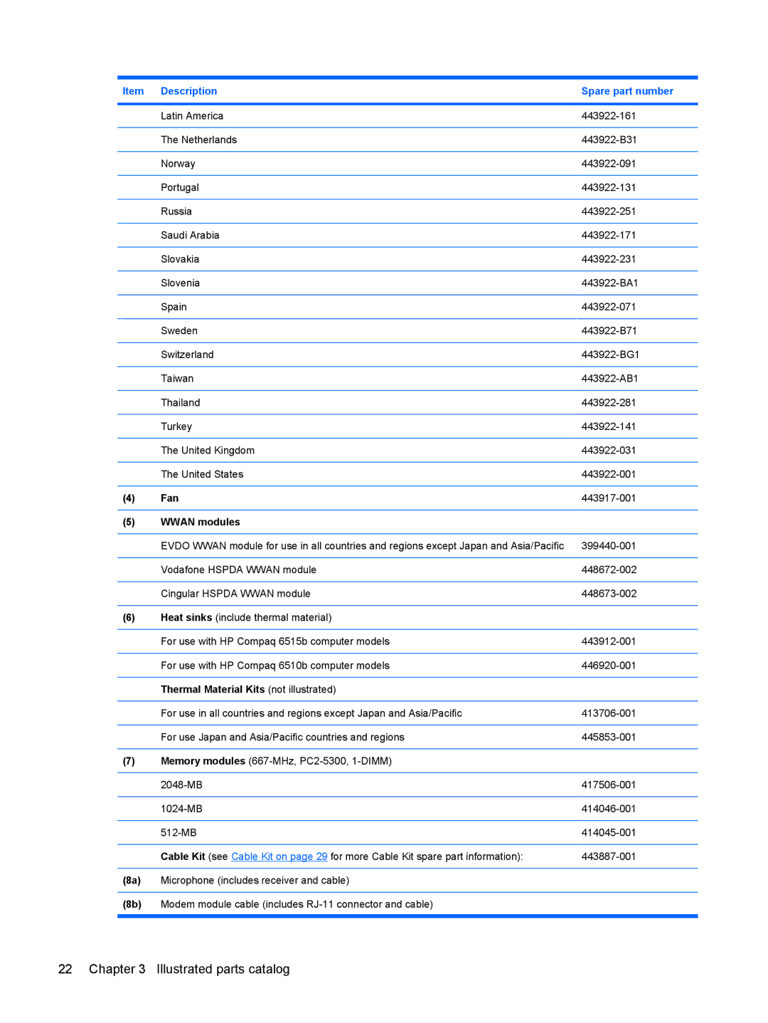 HP 6515b manual Description Spare part number, Fan, Wwan modules, Thermal Material Kits not illustrated 