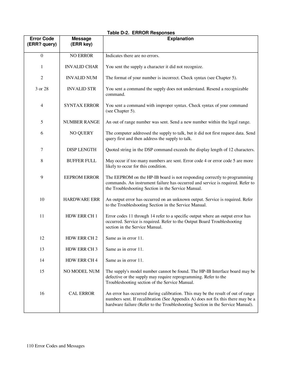 HP 6621A, 6623A, 6624A manual Table D-2. Error Responses, Error Code Message Explanation ERR? query ERR key 