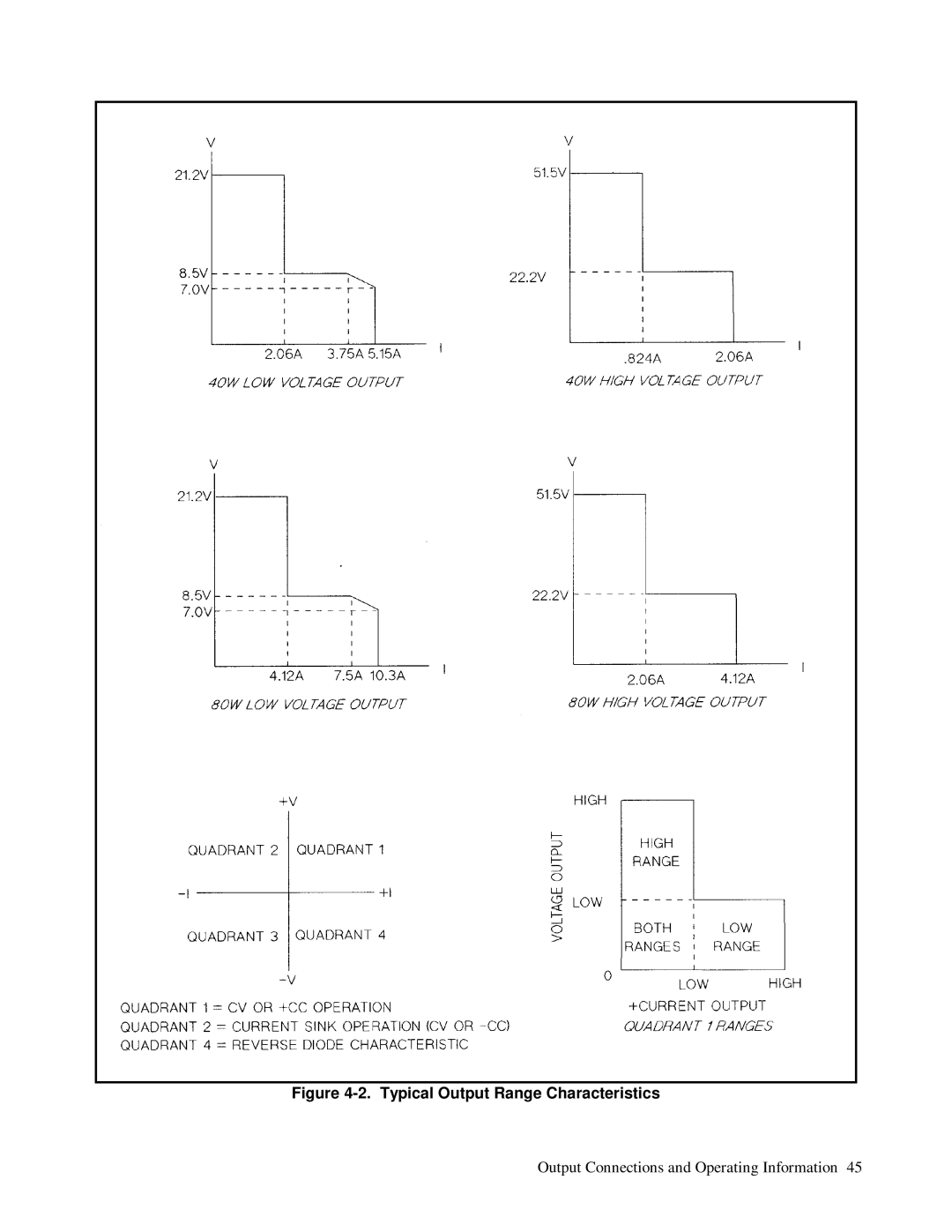 HP 6623A, 6624A, 6621A manual Typical Output Range Characteristics 