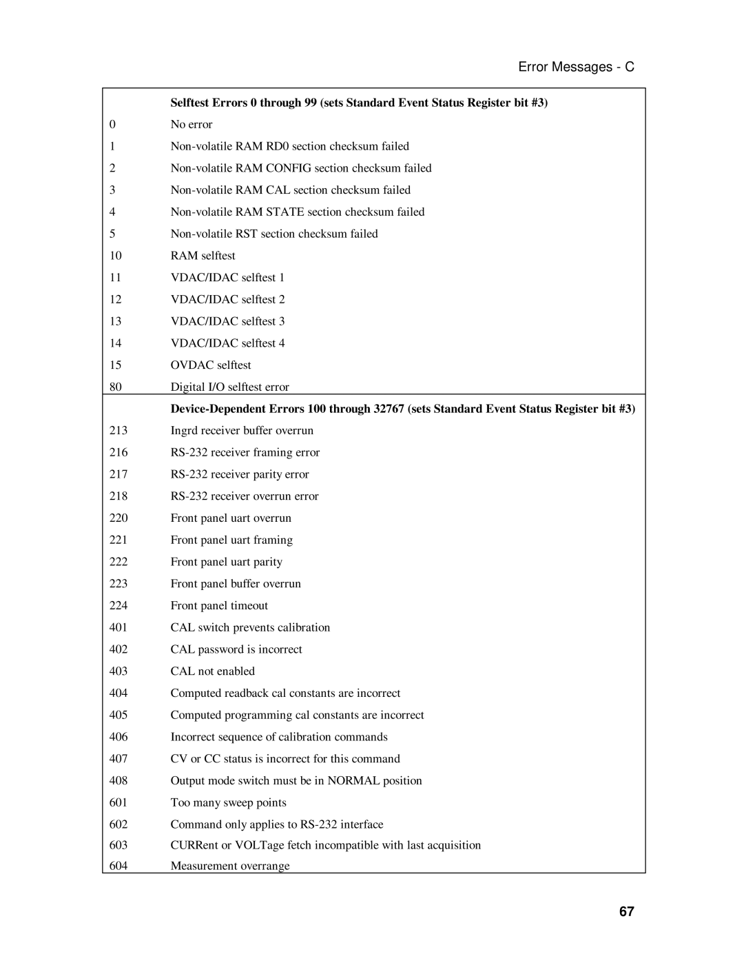 HP 6634B, 6633B, 6632B, 6631B manual Error Messages C 