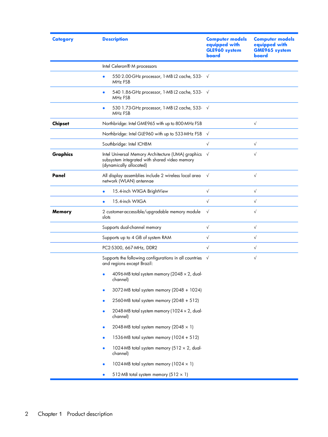 HP 6720R manual Chipset, Graphics, Panel, Memory 