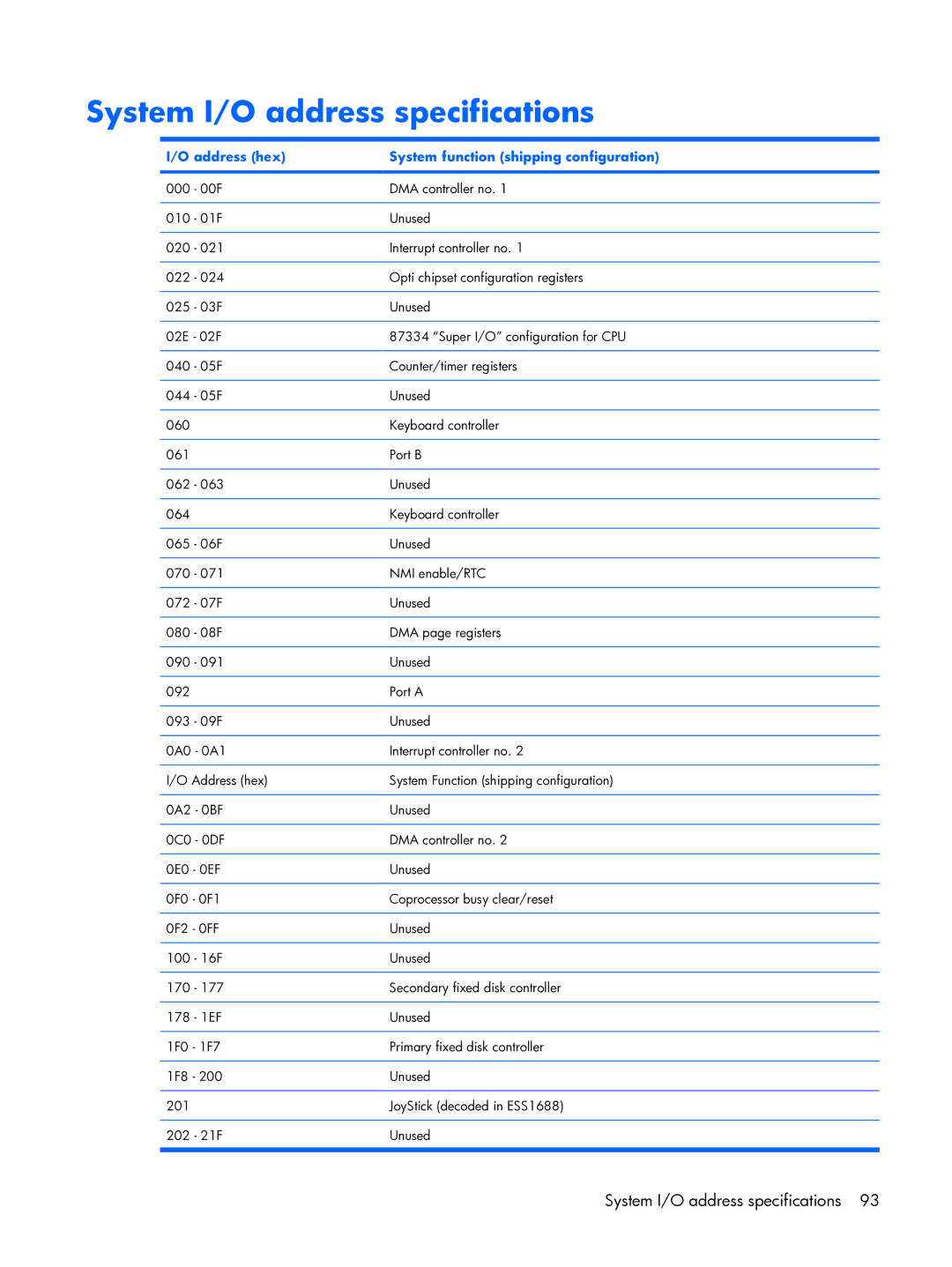 HP 6720R manual System I/O address specifications, Address hex System function shipping configuration 